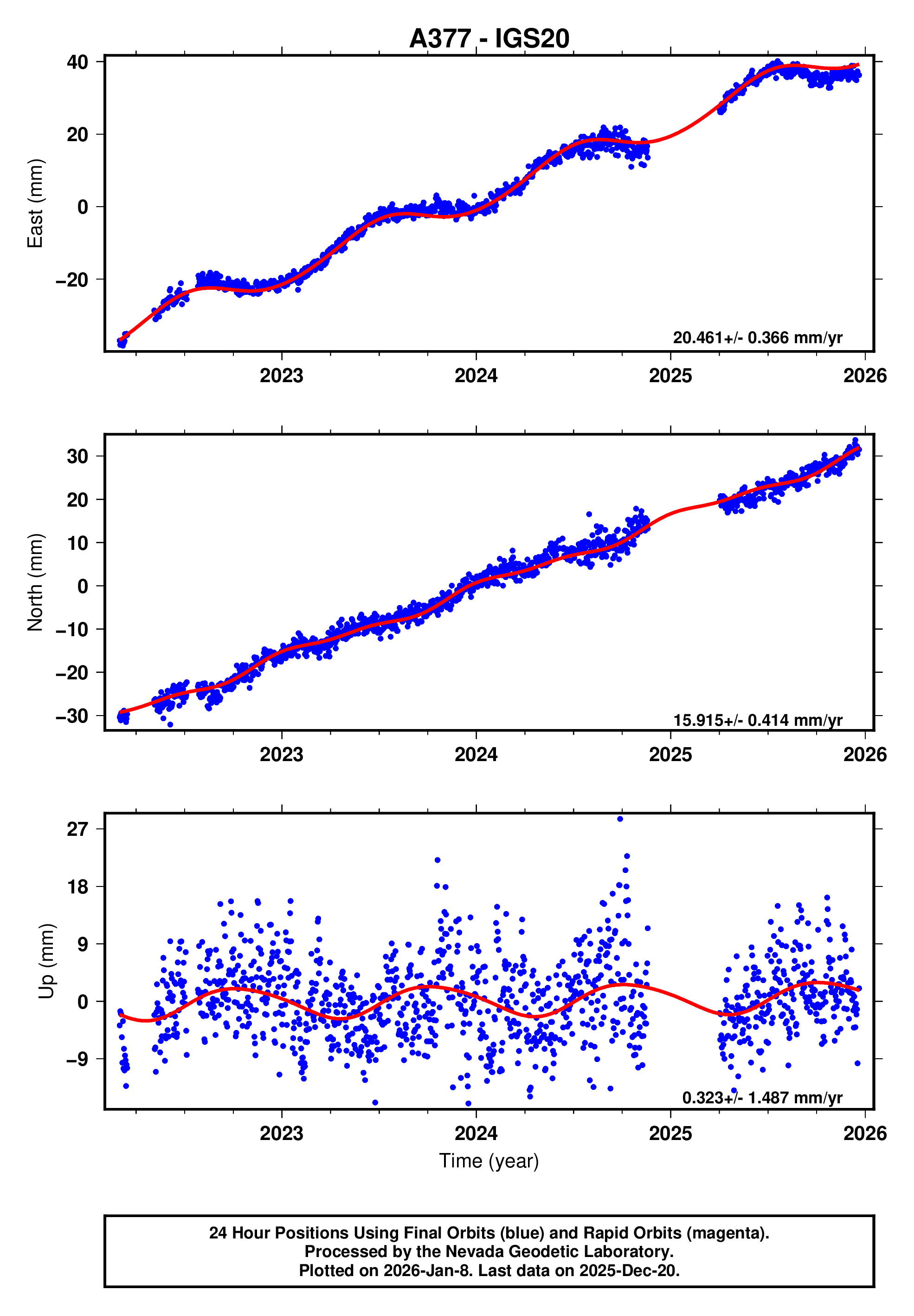 GPS time series plot