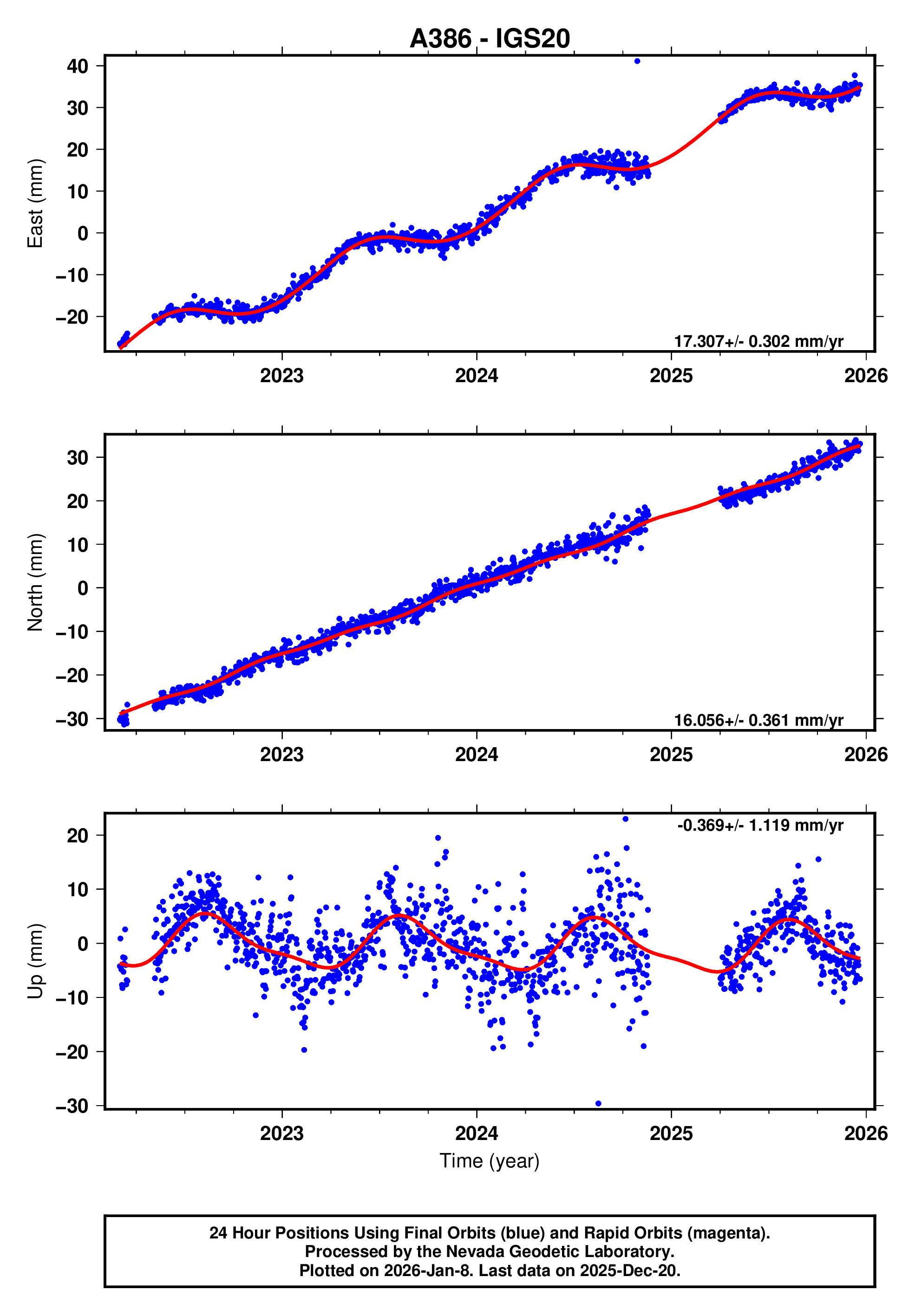 GPS time series plot