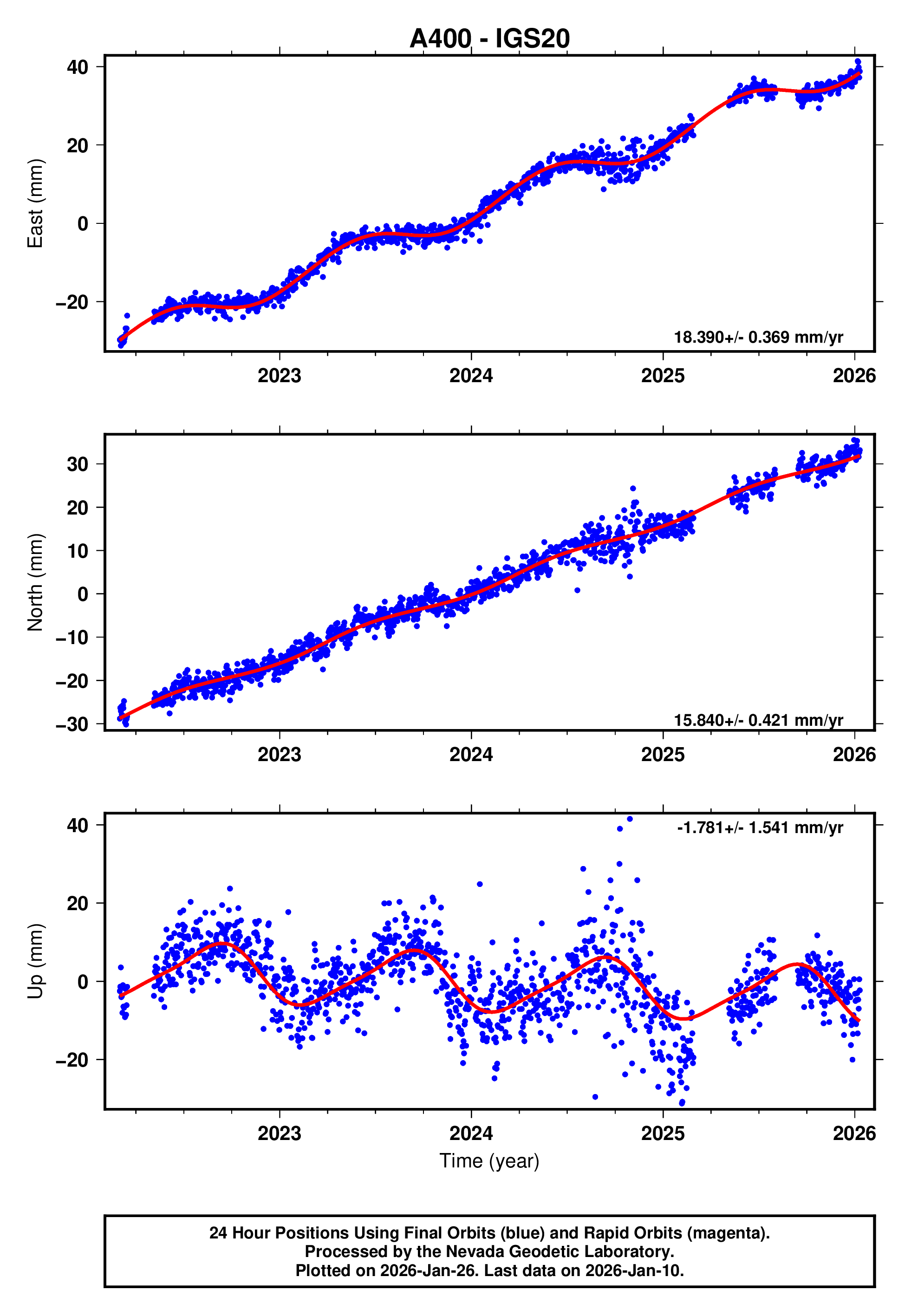 GPS time series plot