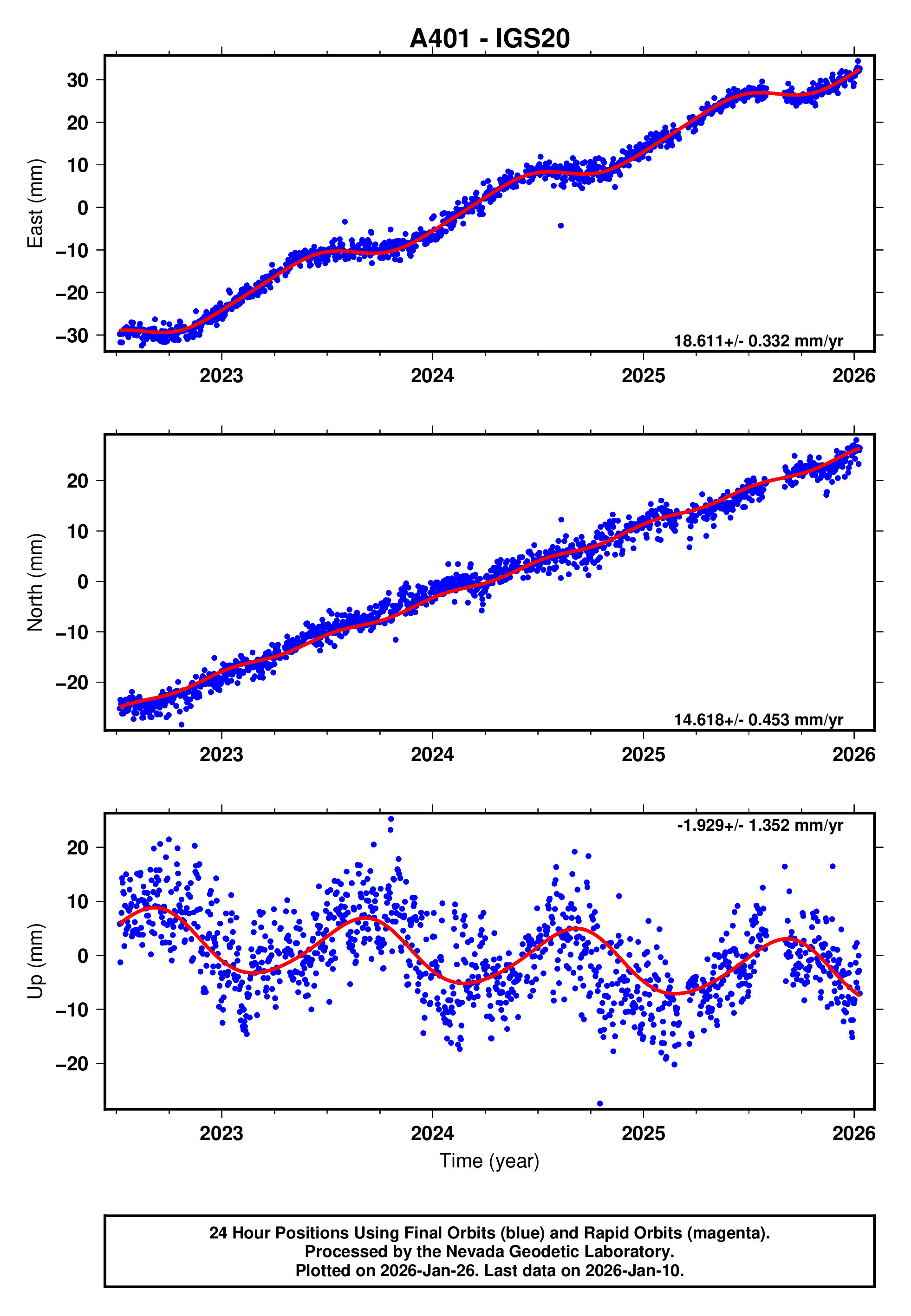 GPS time series plot