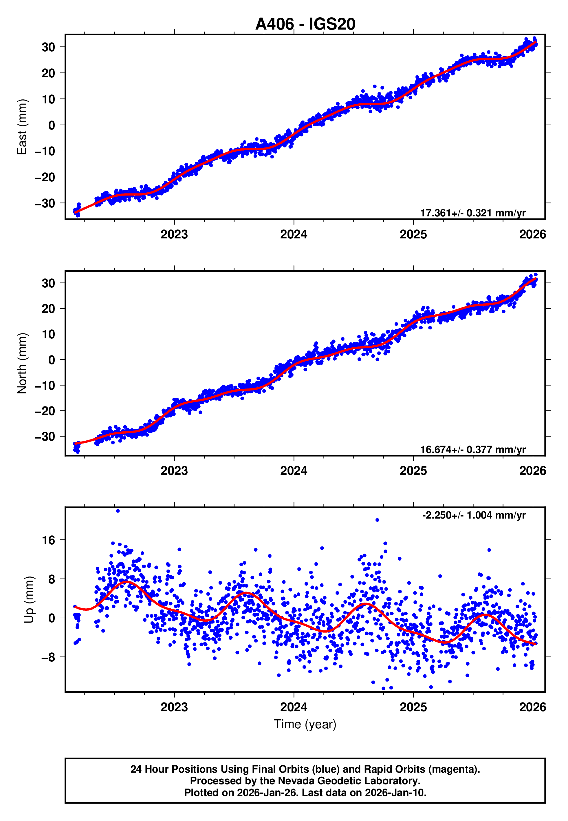GPS time series plot