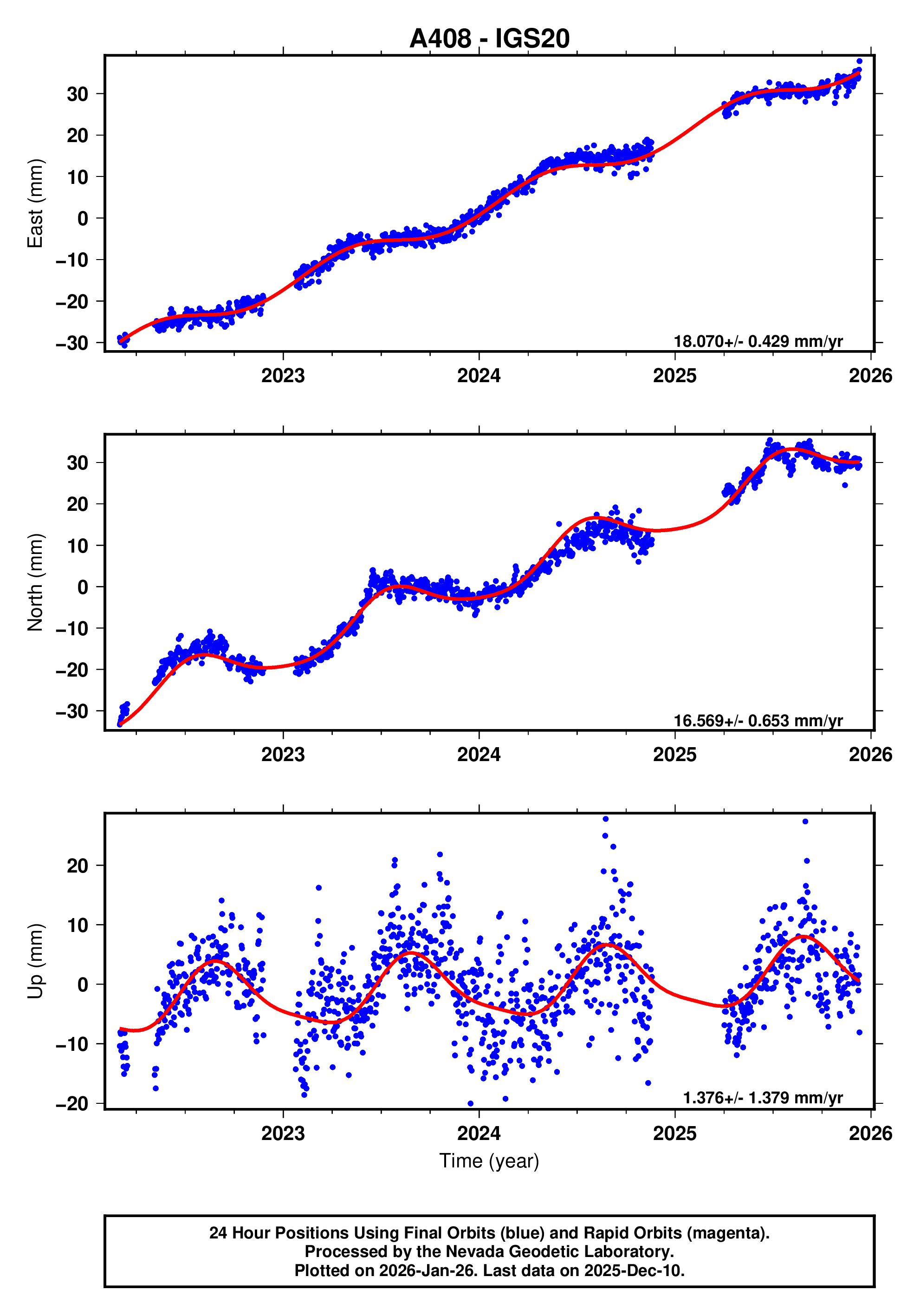 GPS time series plot