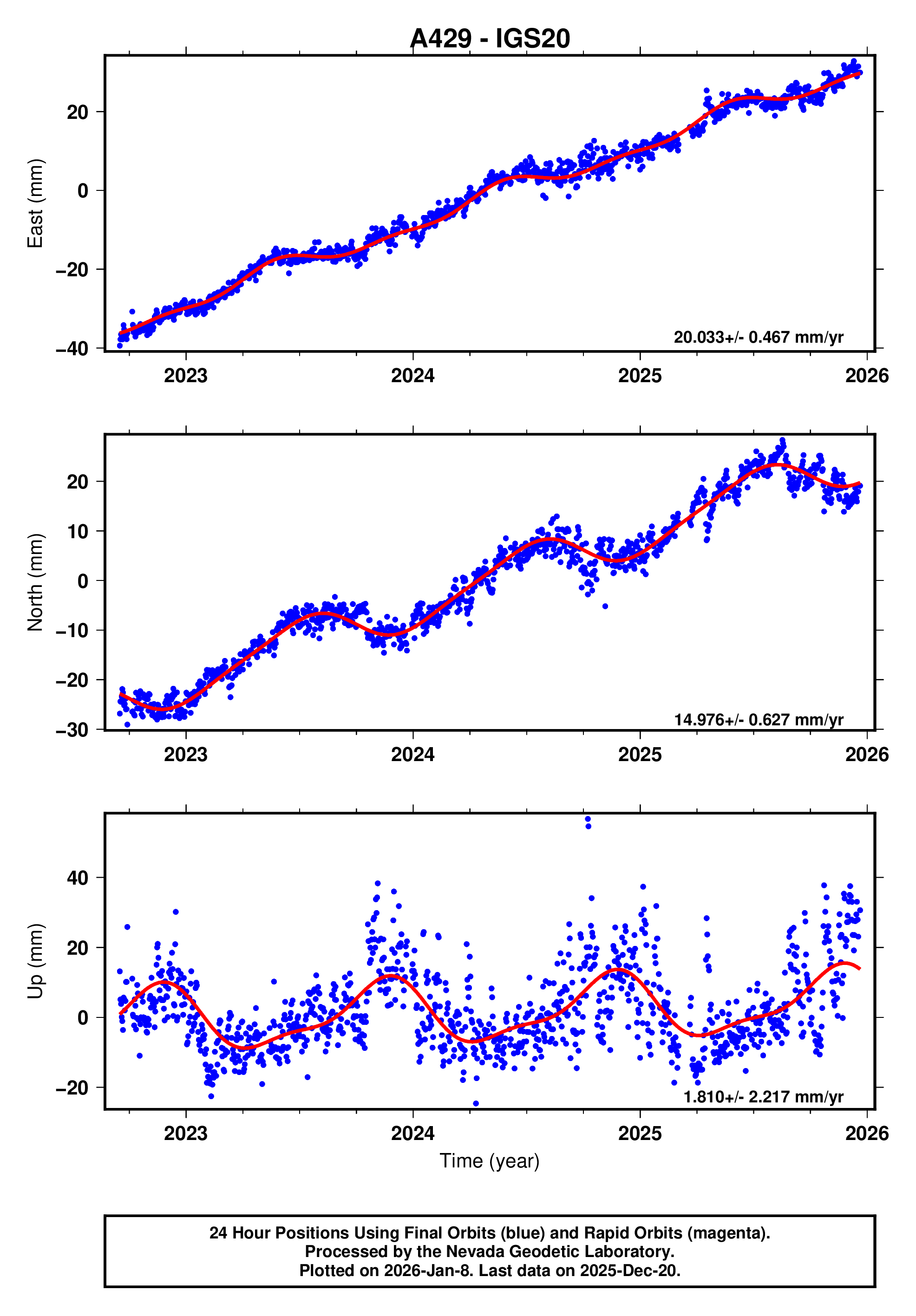 GPS time series plot