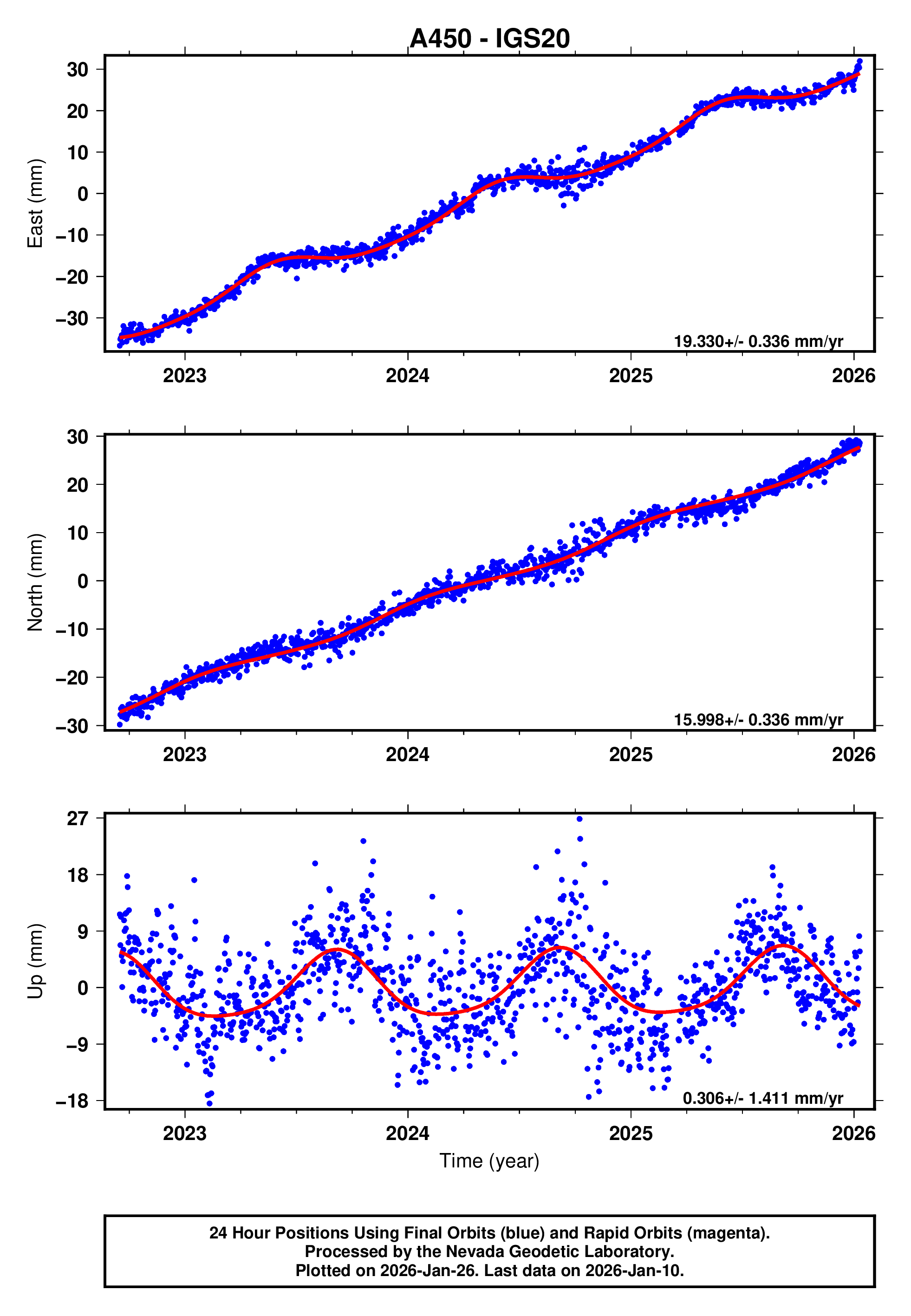 GPS time series plot