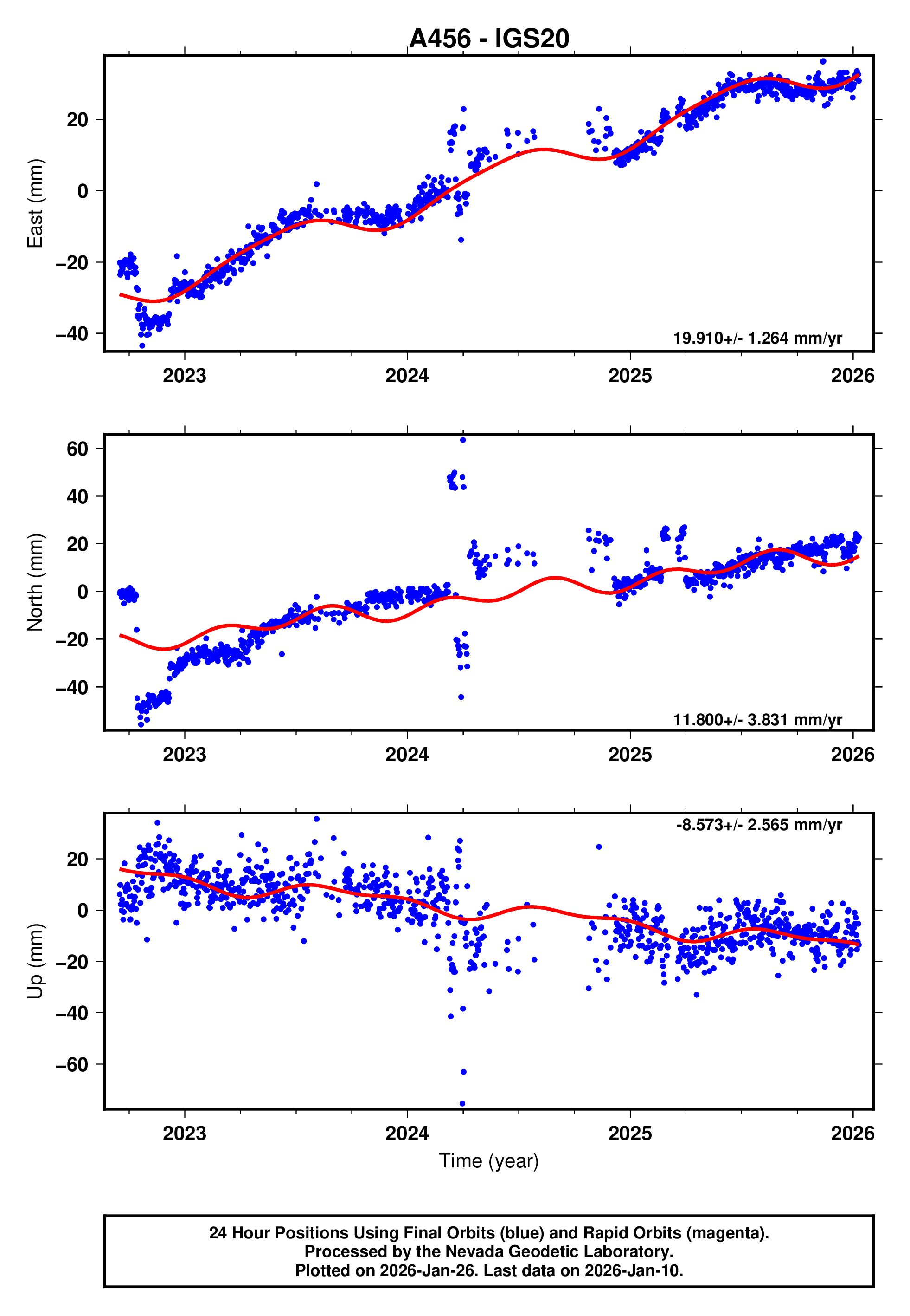 GPS time series plot
