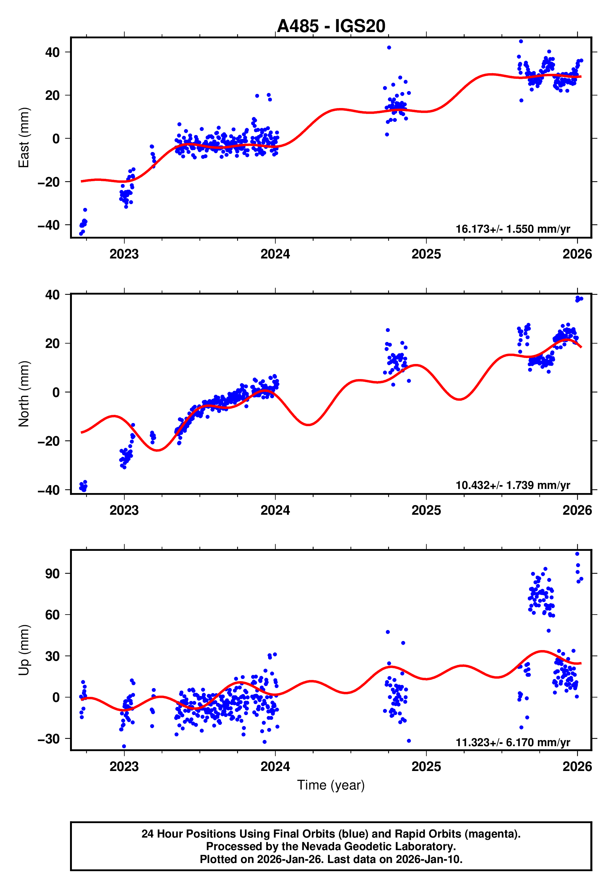 GPS time series plot