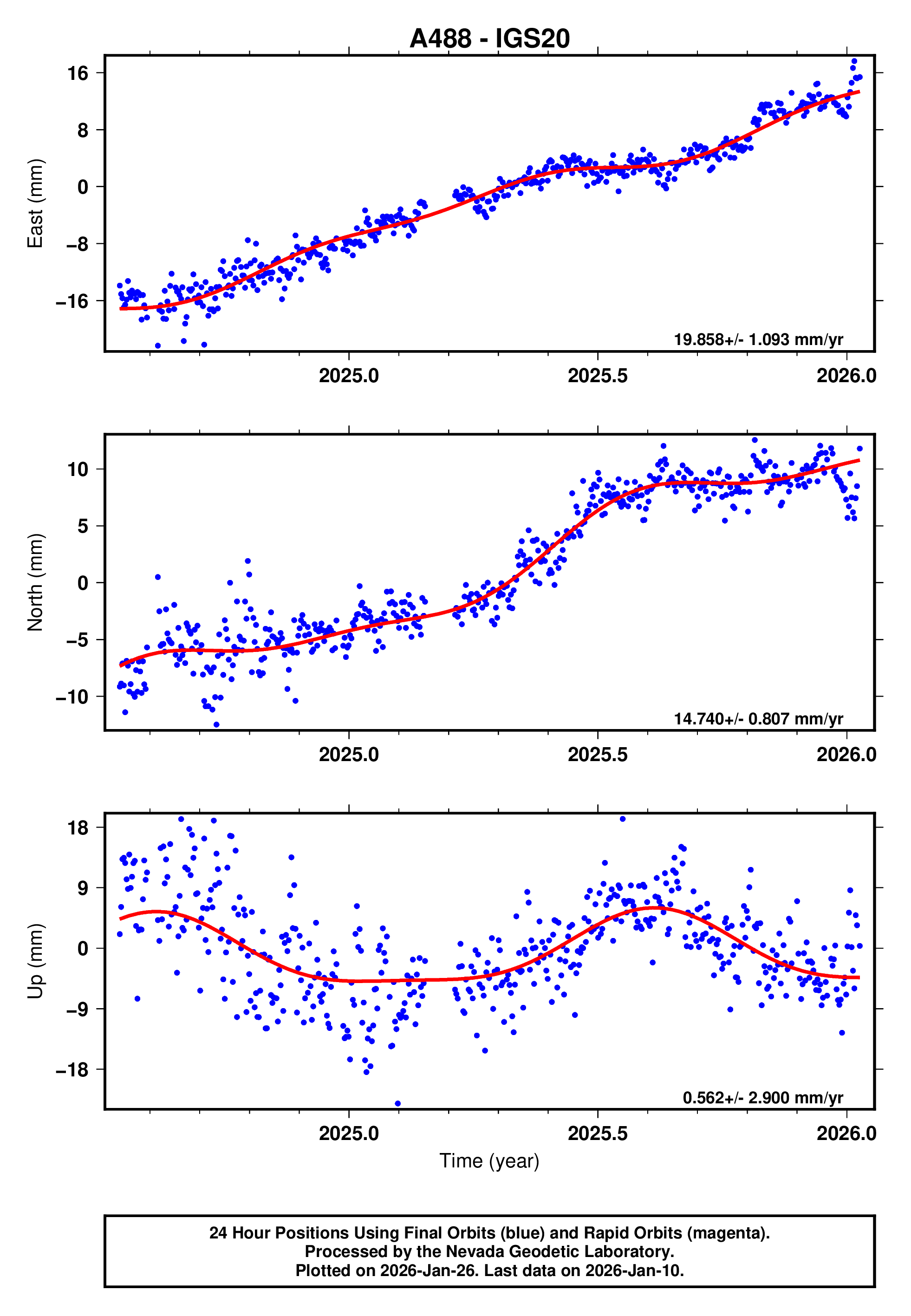 GPS time series plot