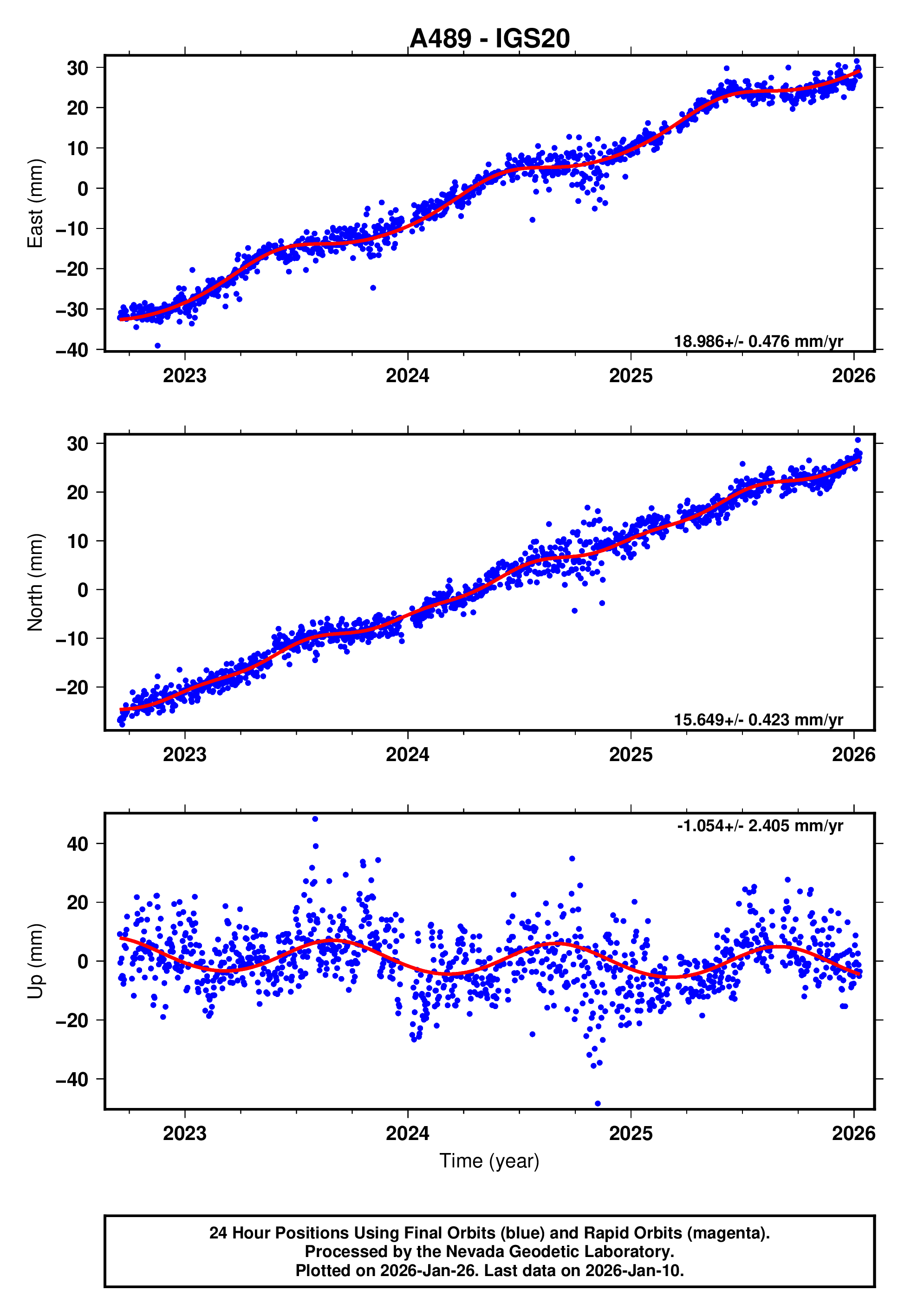 GPS time series plot