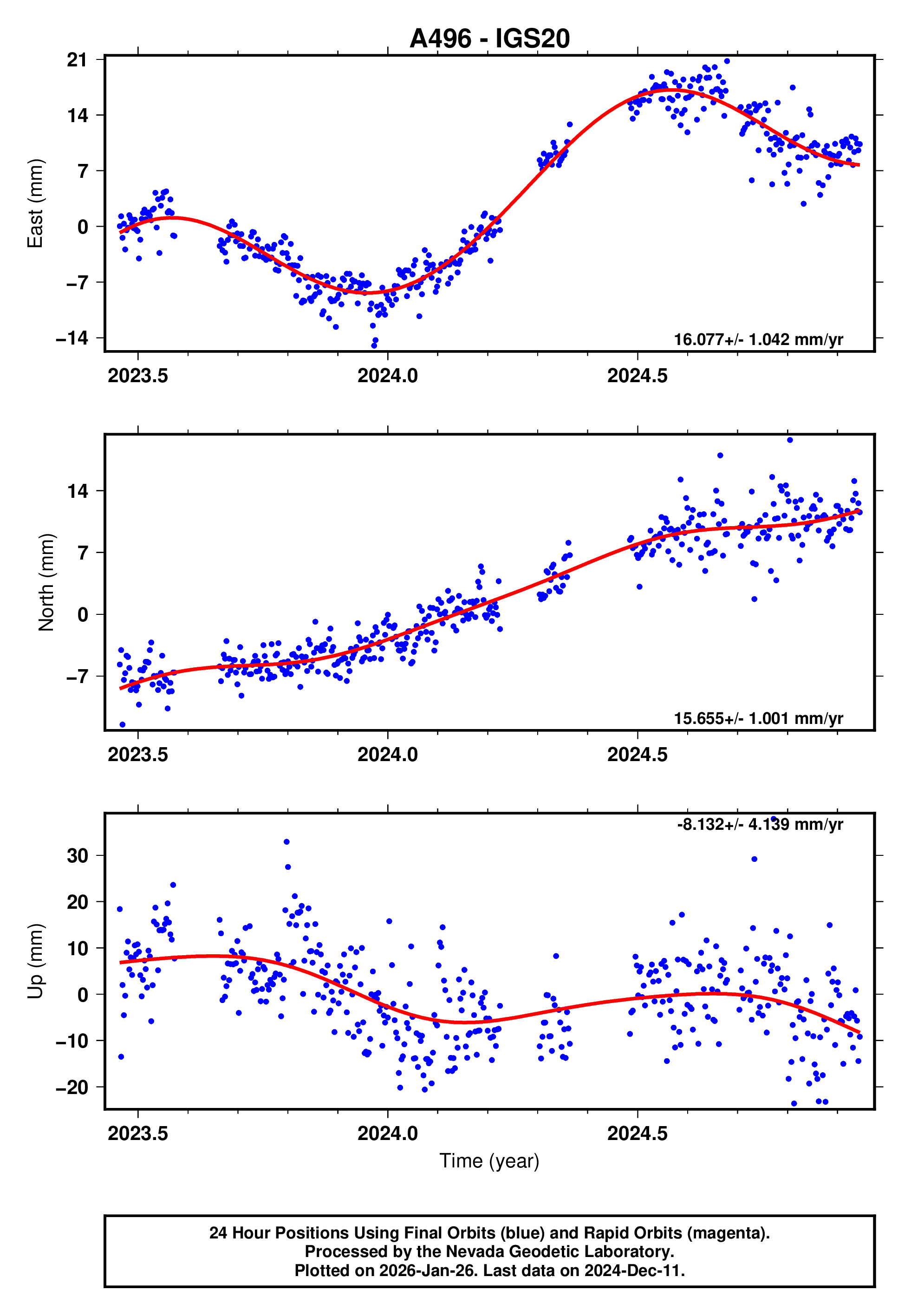 GPS time series plot