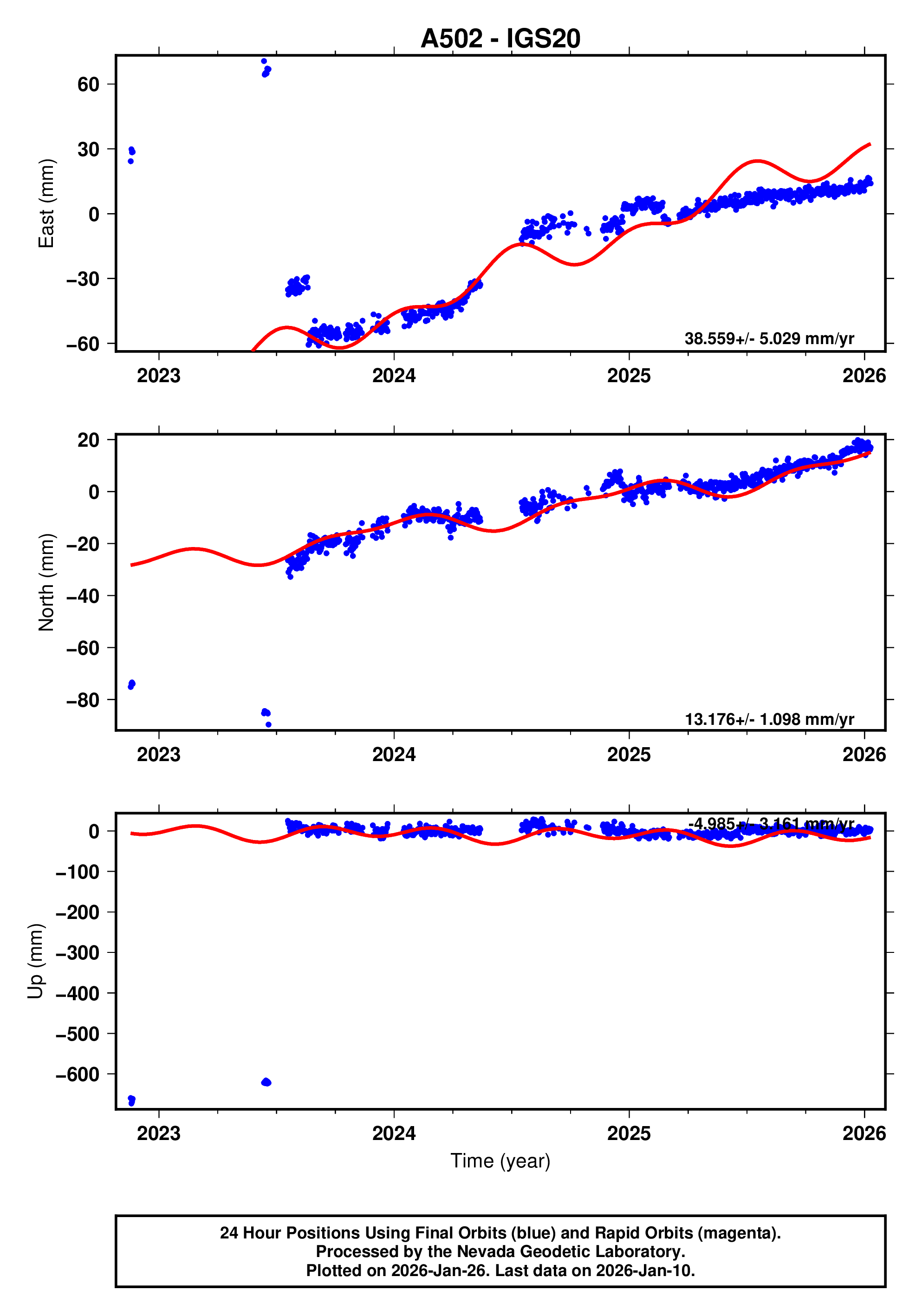 GPS time series plot