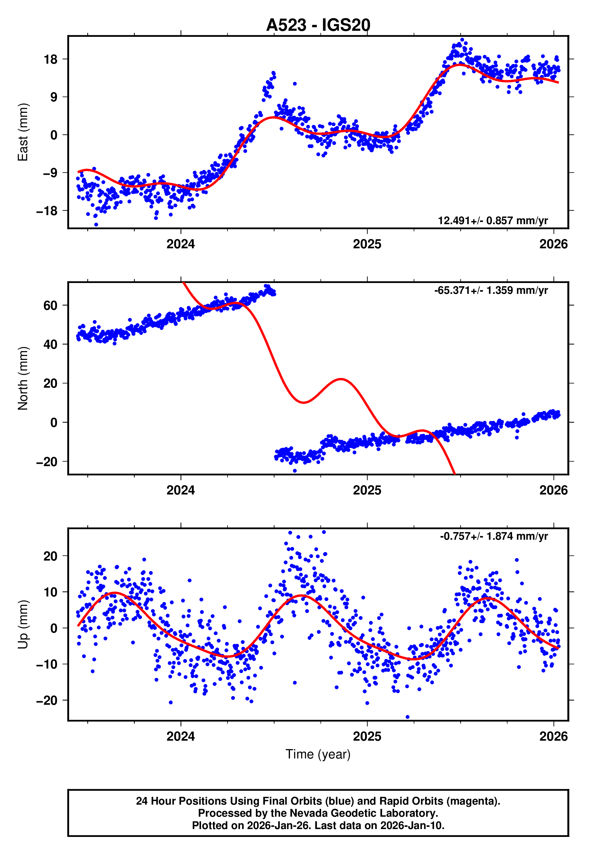 GPS time series plot