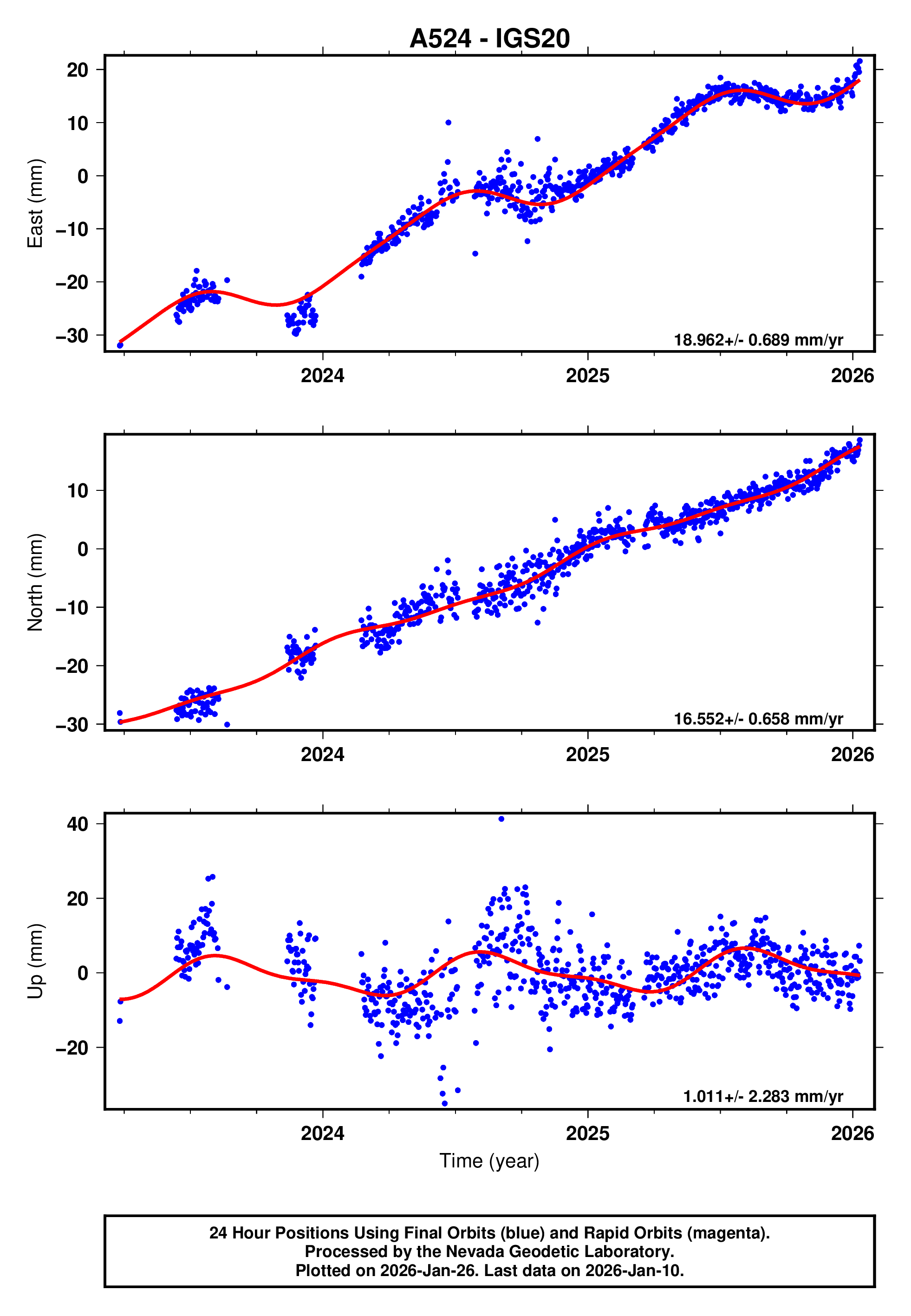 GPS time series plot