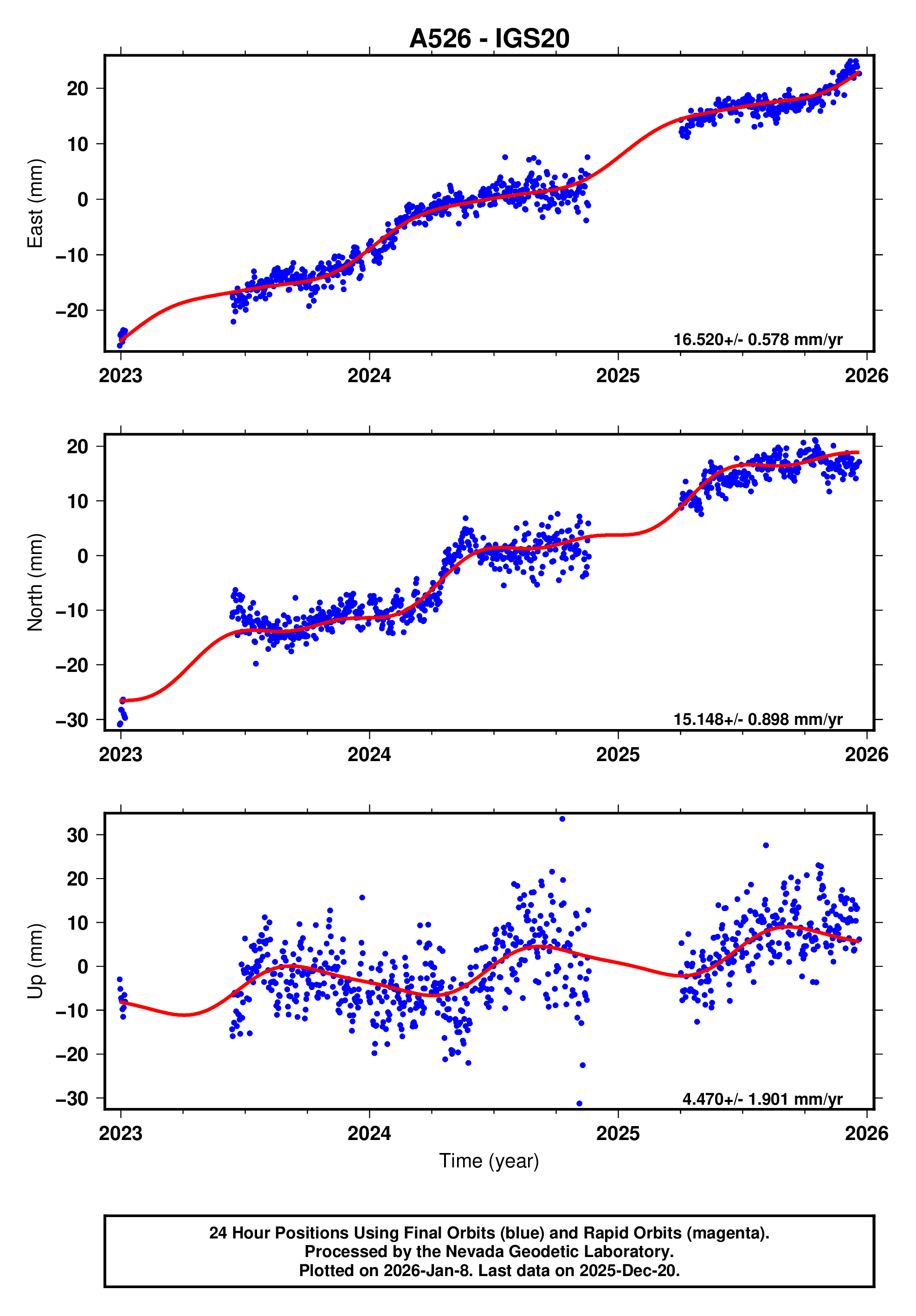 GPS time series plot