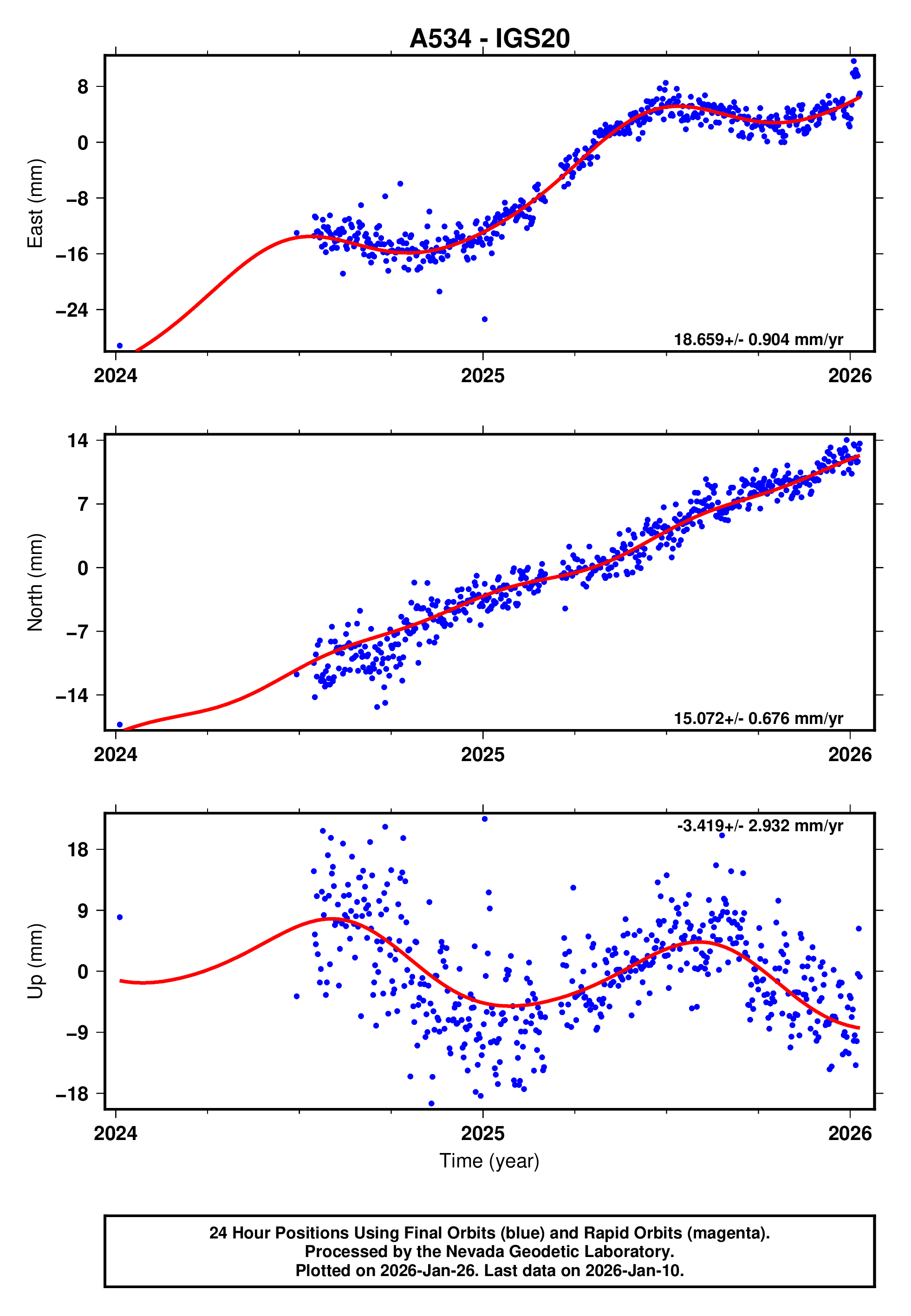 GPS time series plot