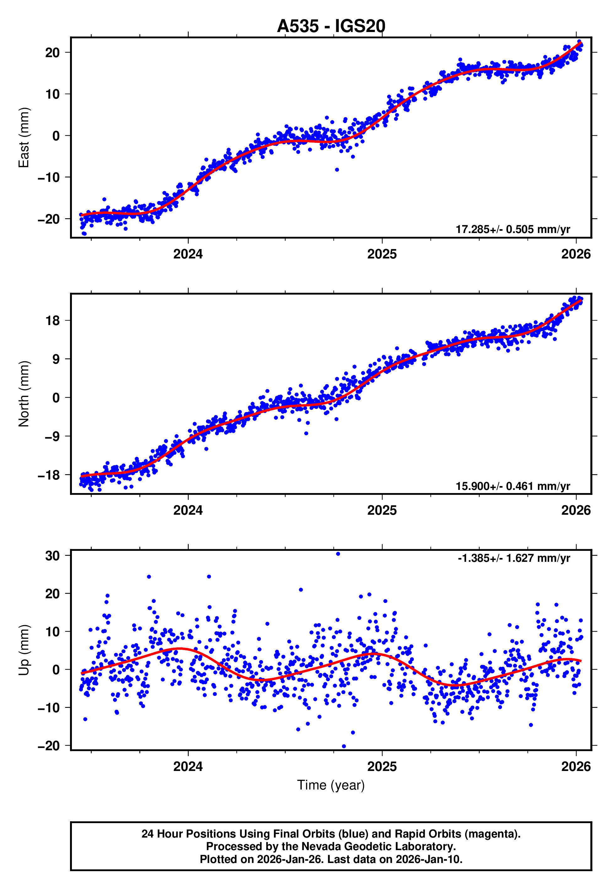 GPS time series plot