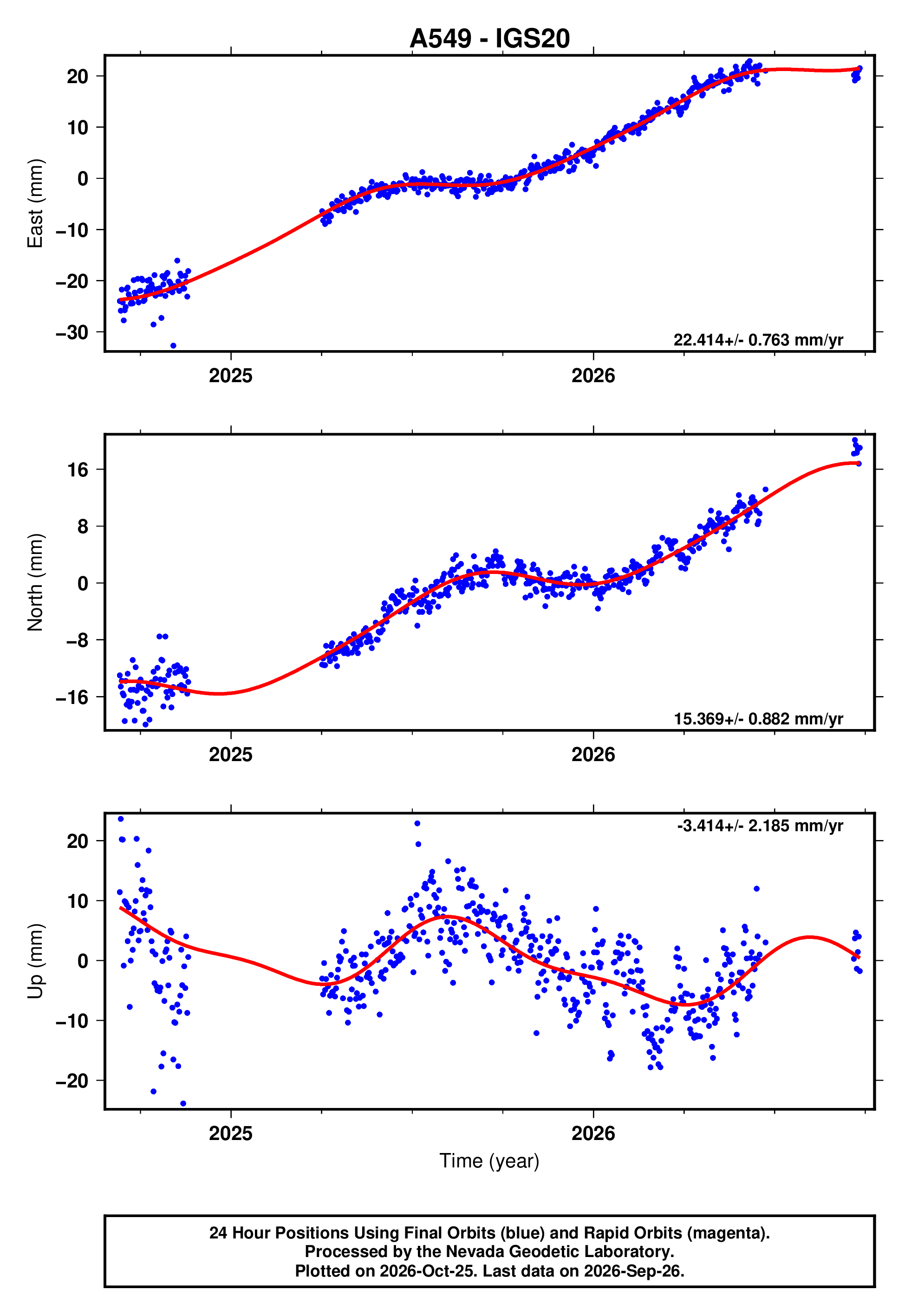 GPS time series plot