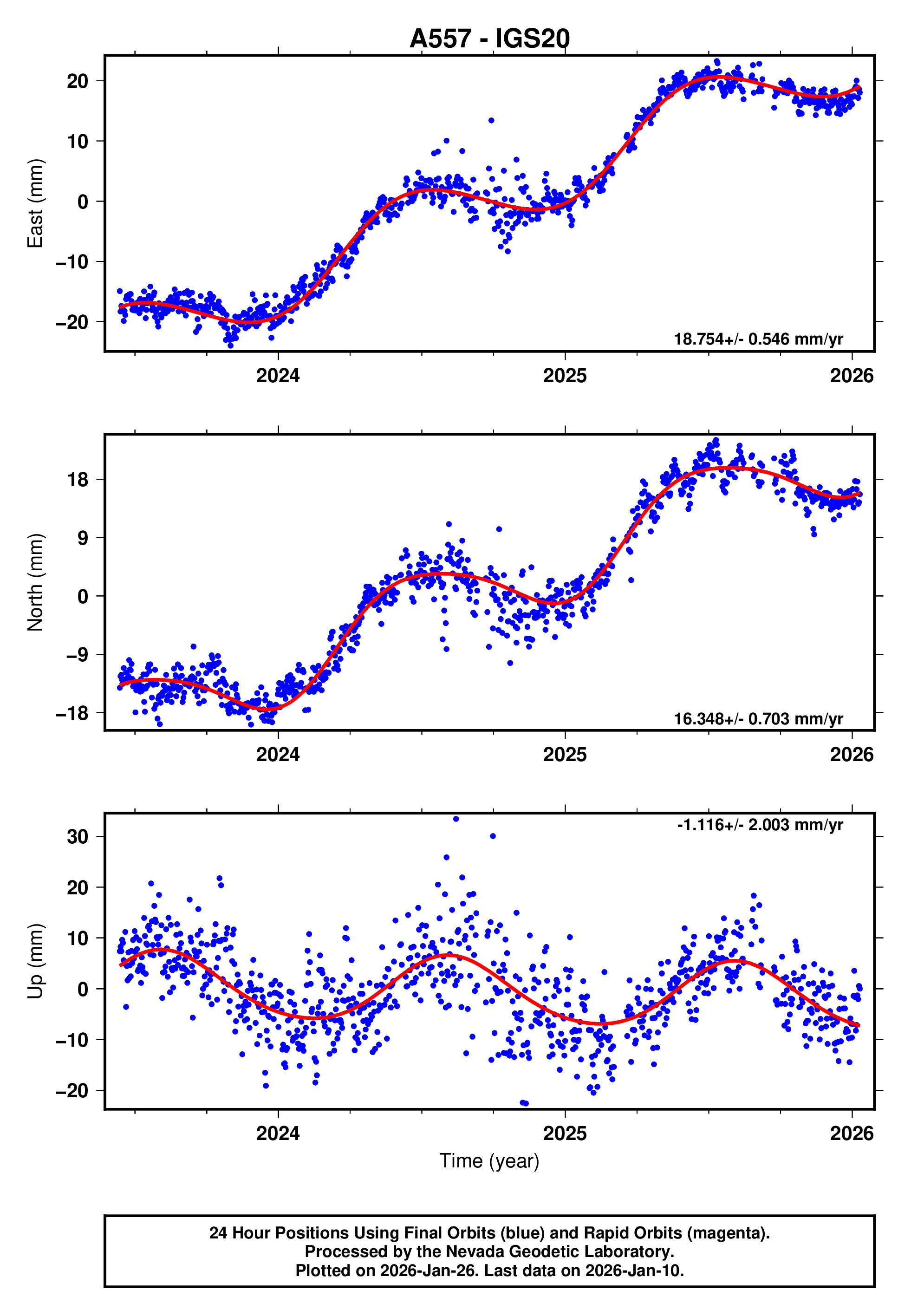 GPS time series plot