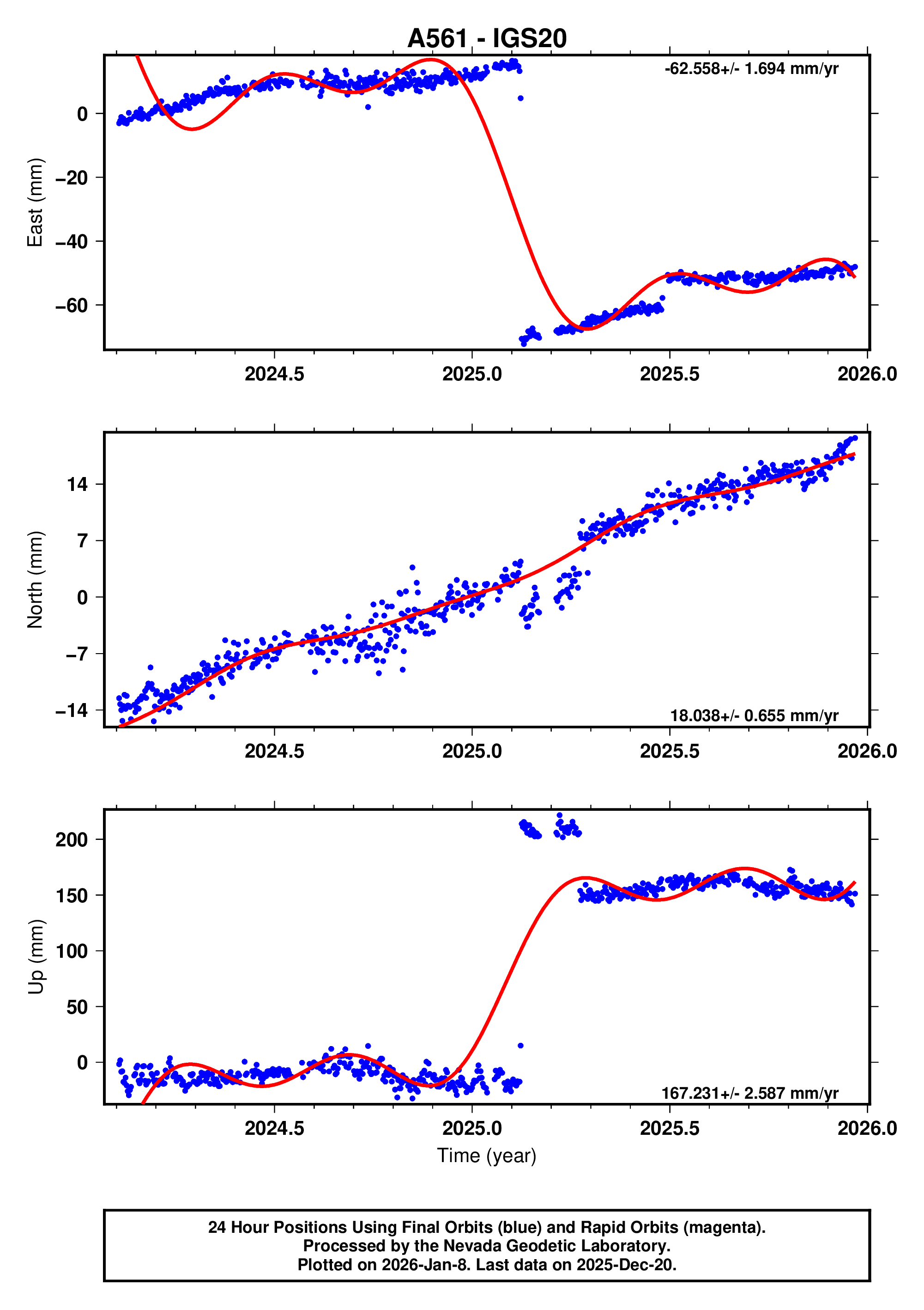 GPS time series plot