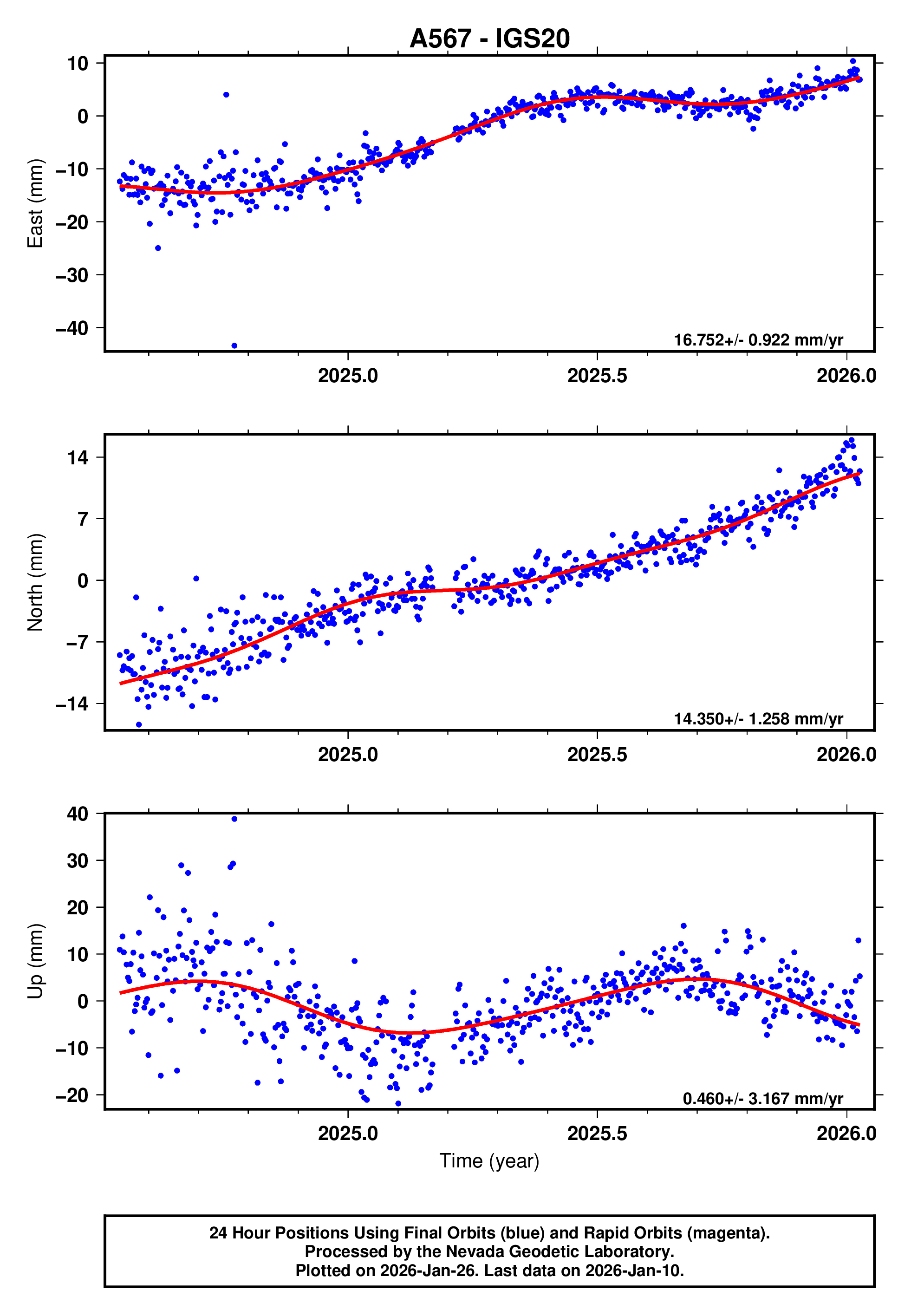 GPS time series plot