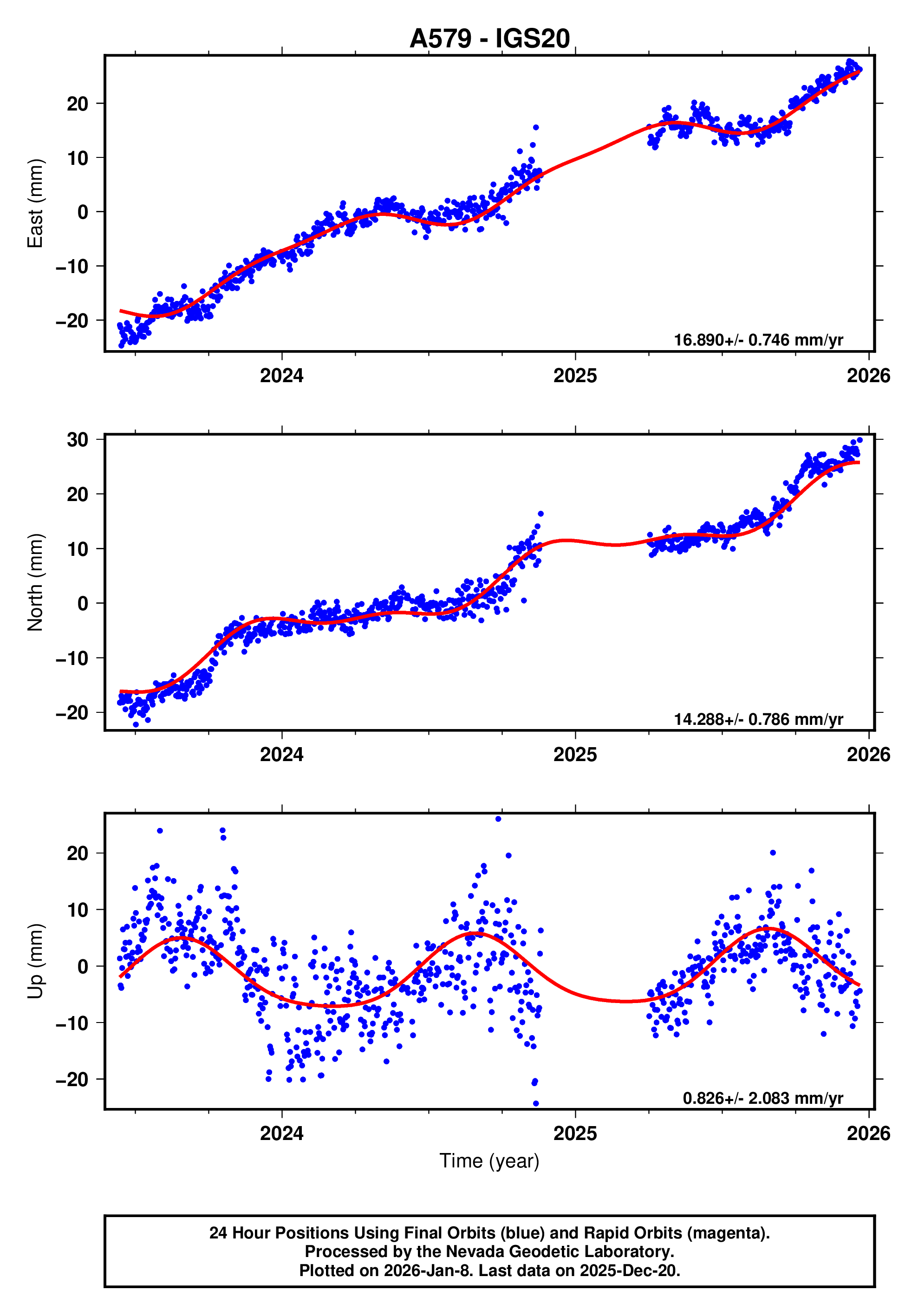 GPS time series plot