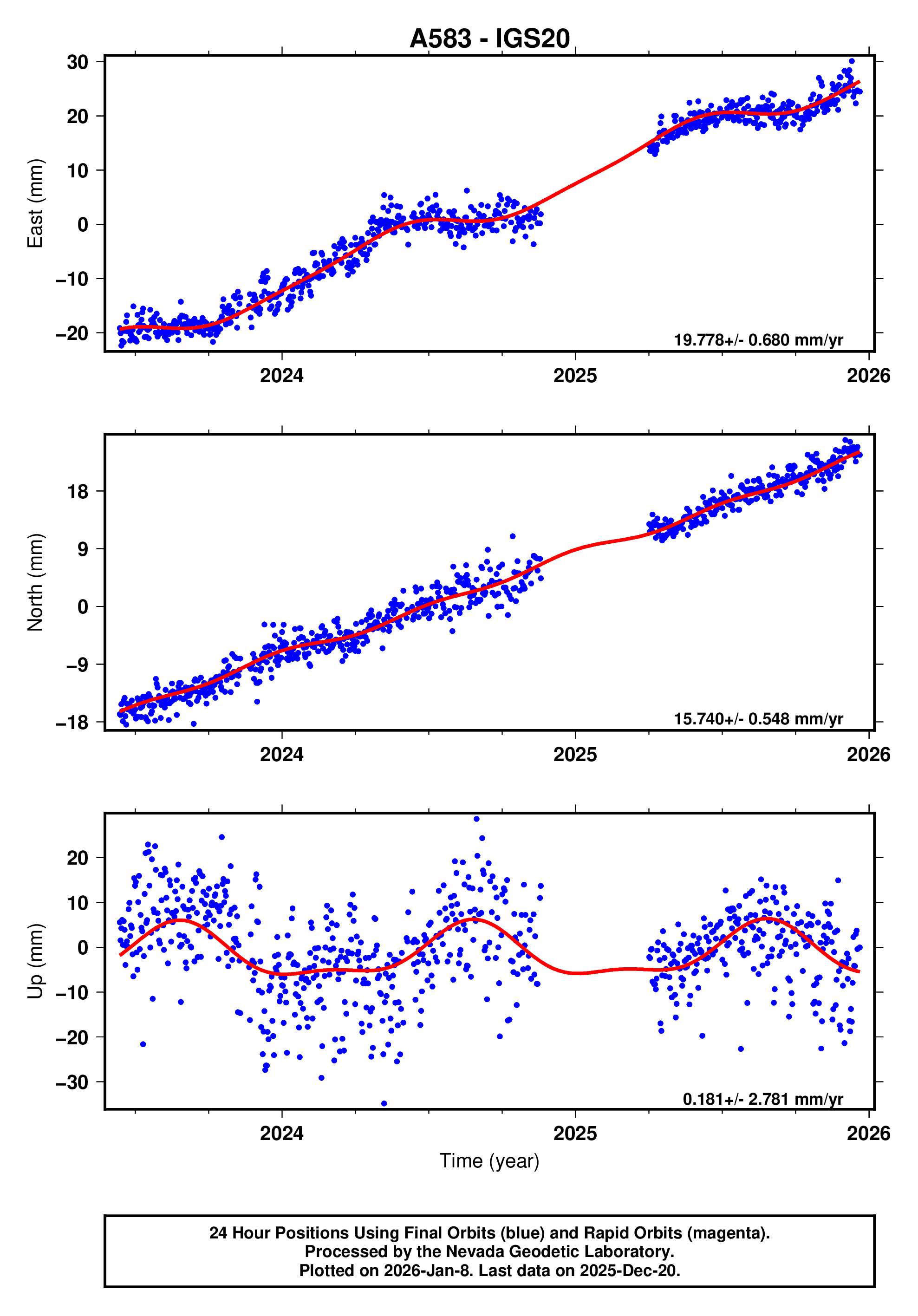 GPS time series plot