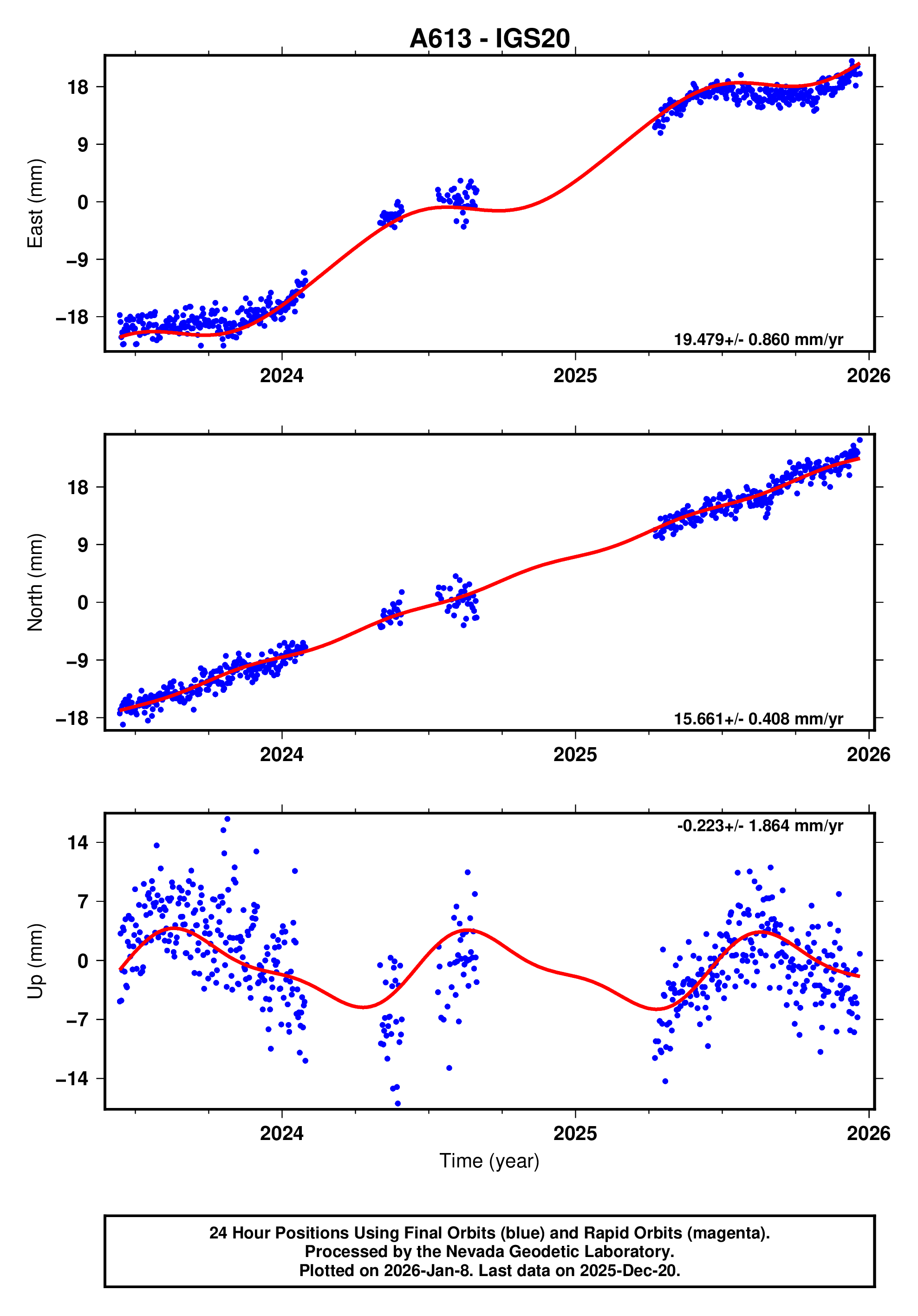 GPS time series plot