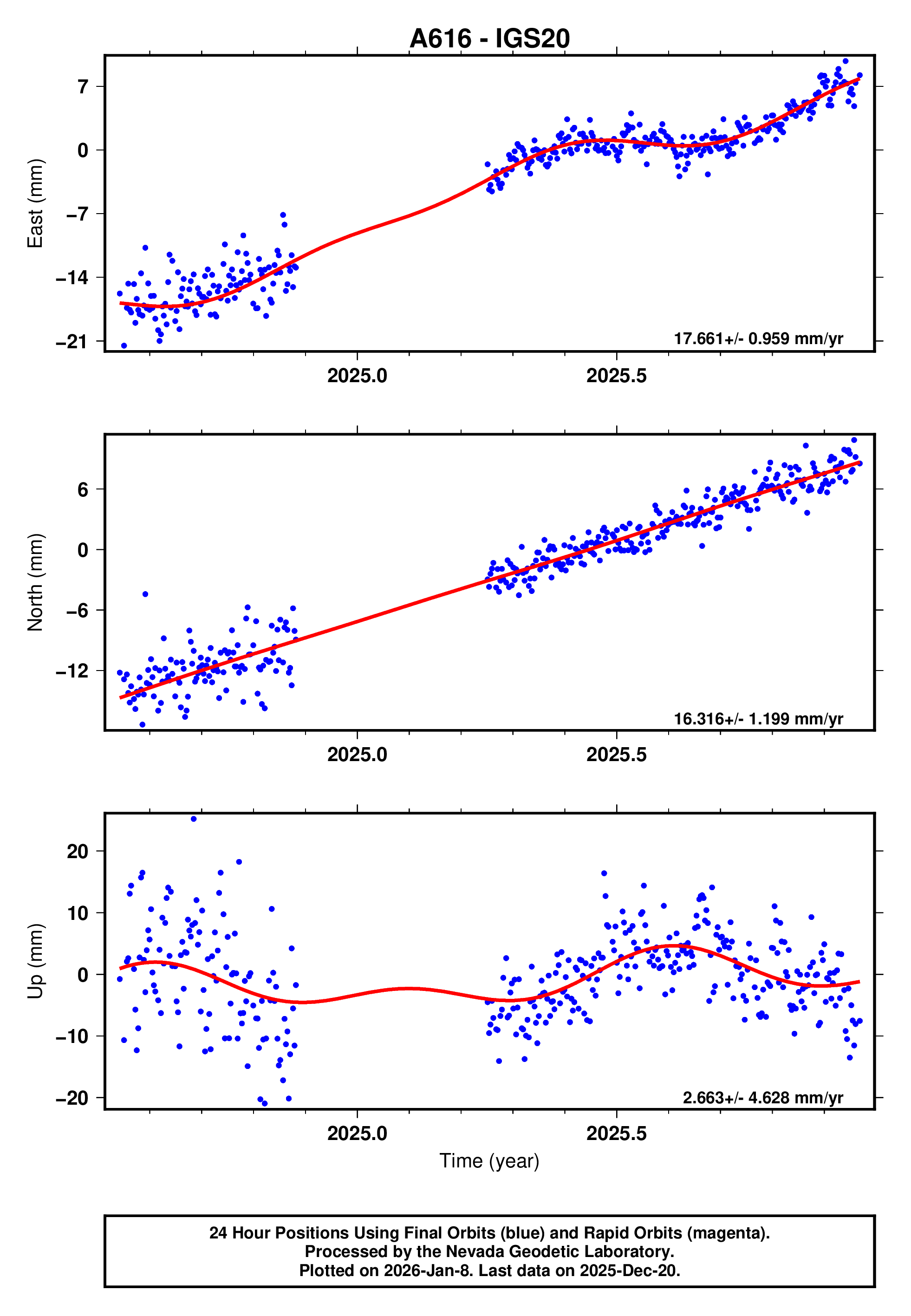 GPS time series plot