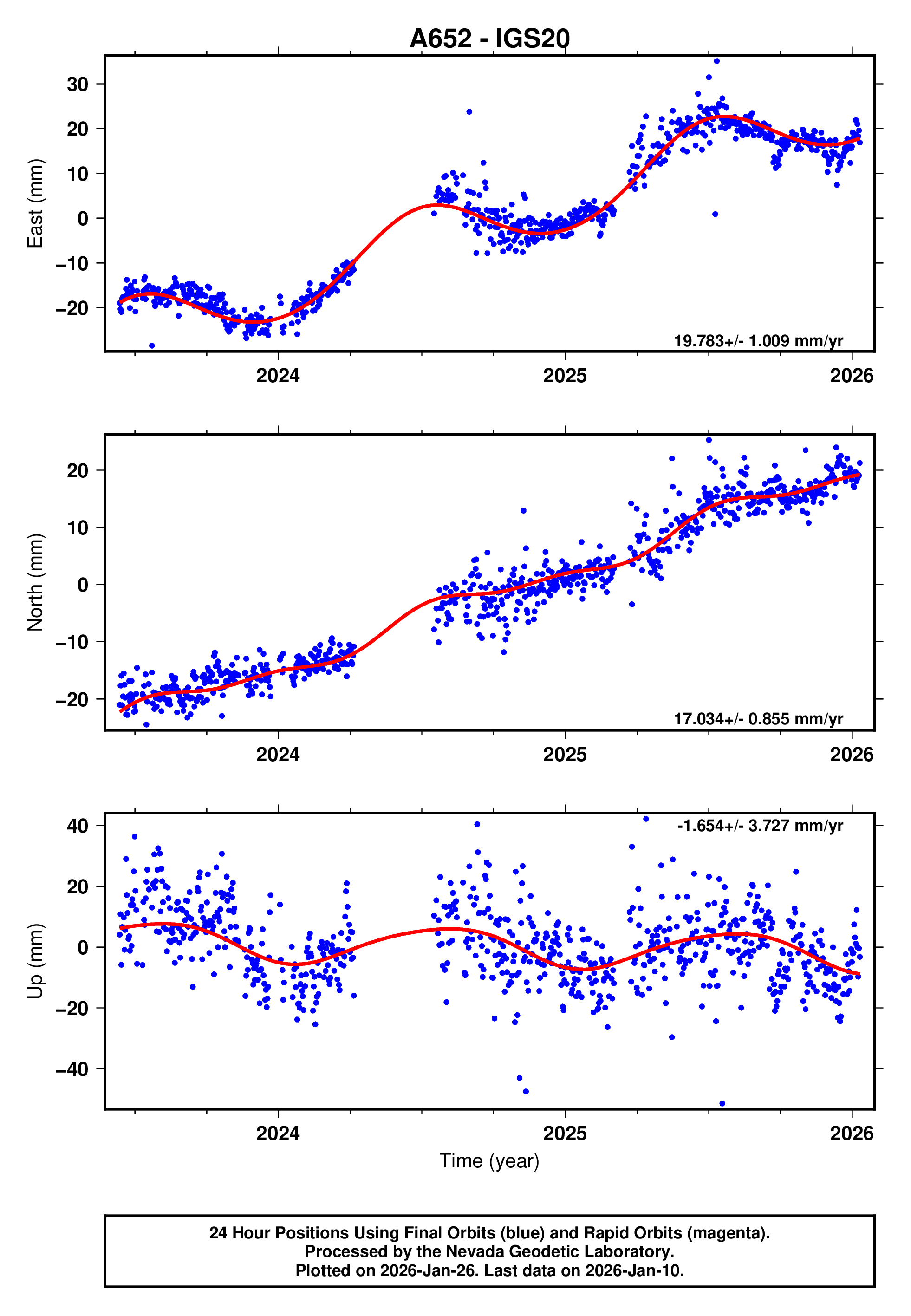 GPS time series plot
