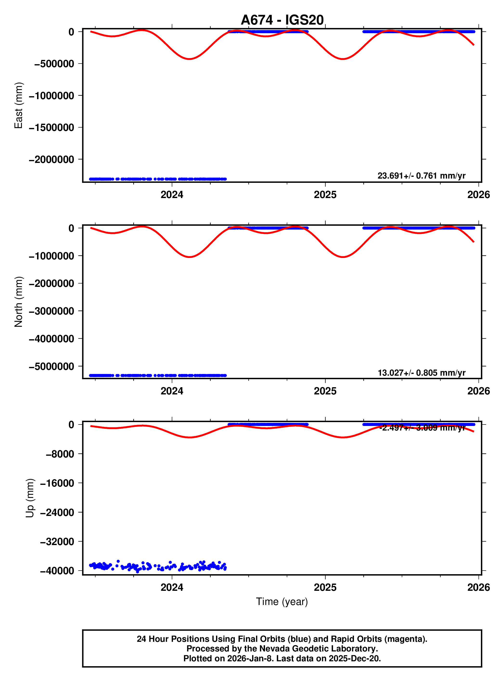 GPS time series plot