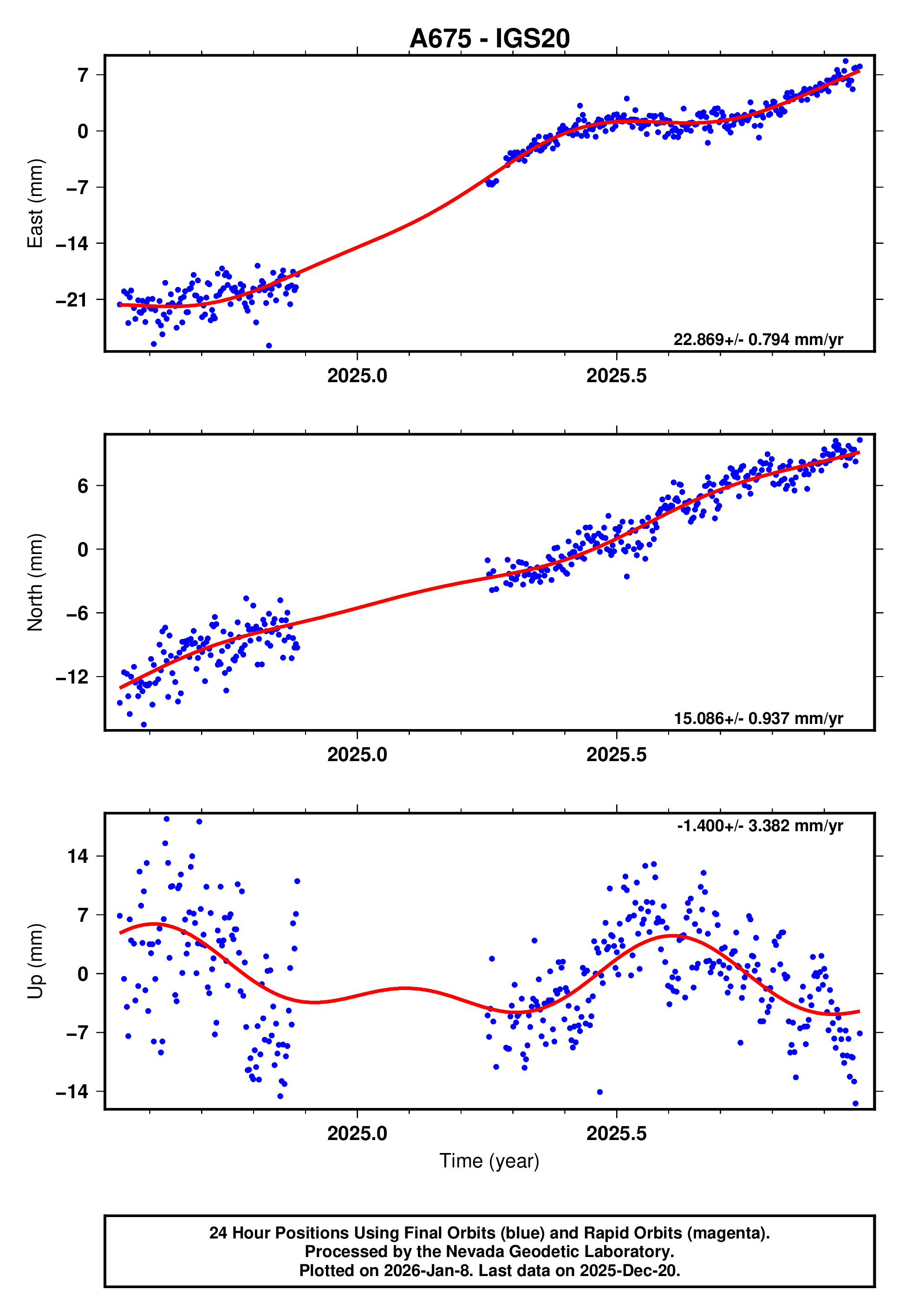 GPS time series plot