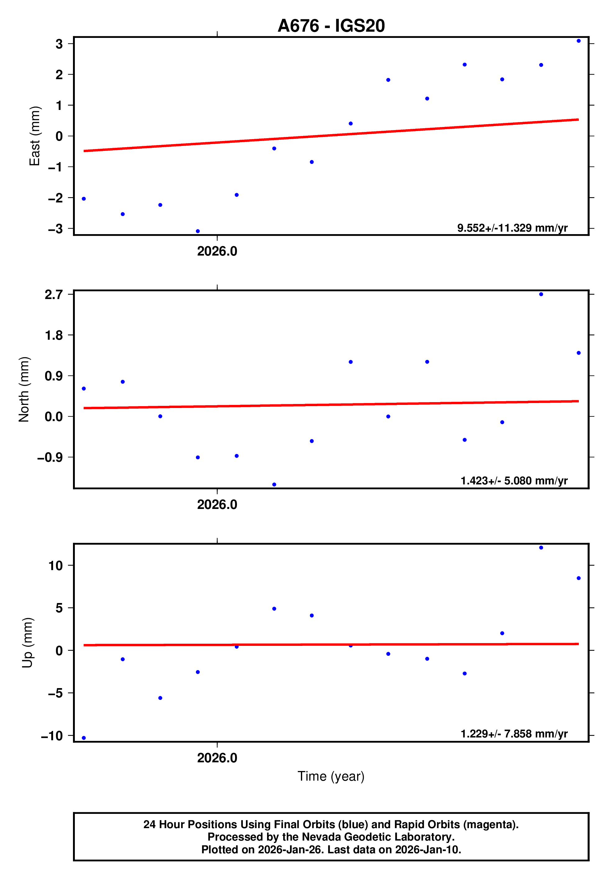 GPS time series plot