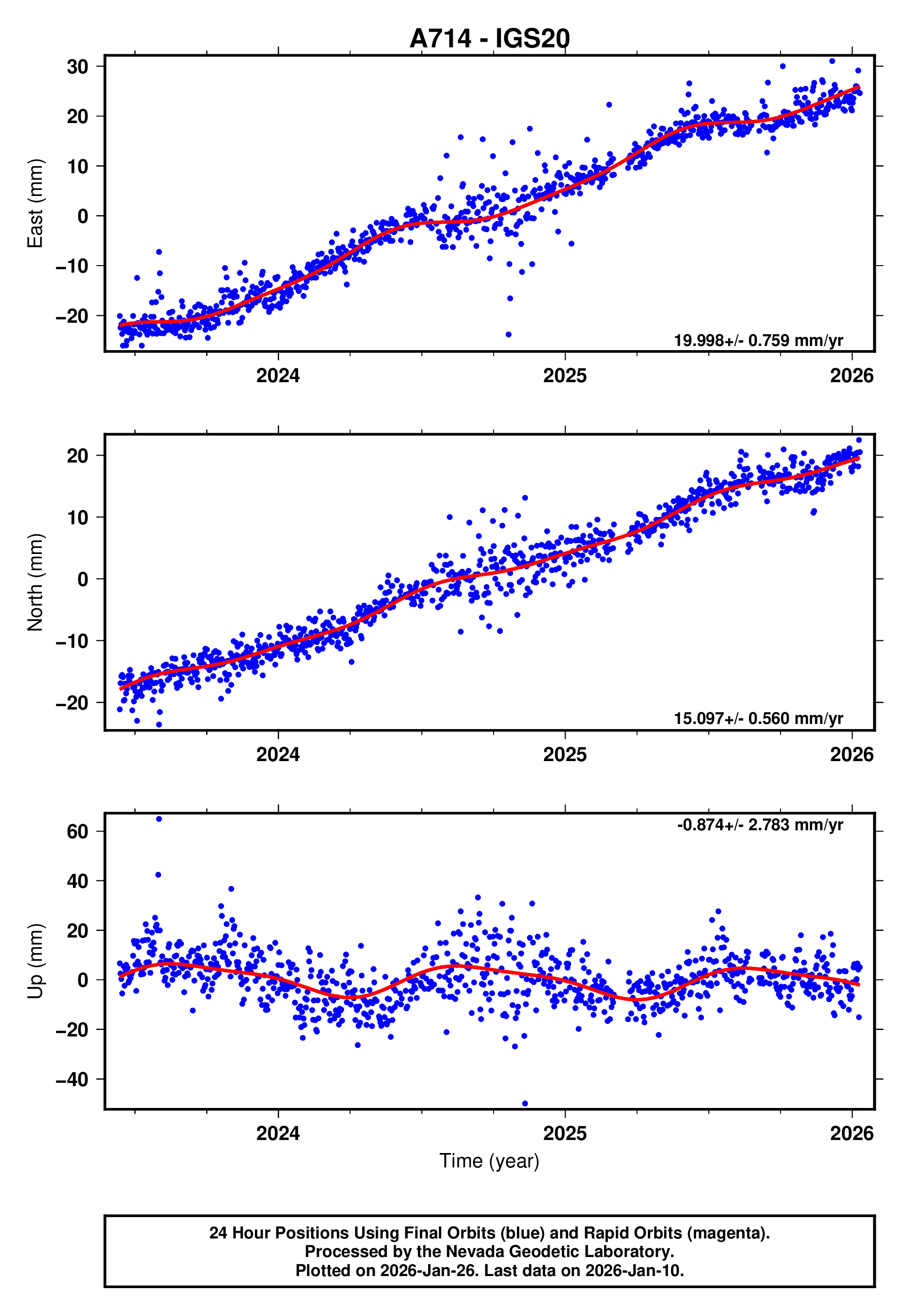GPS time series plot