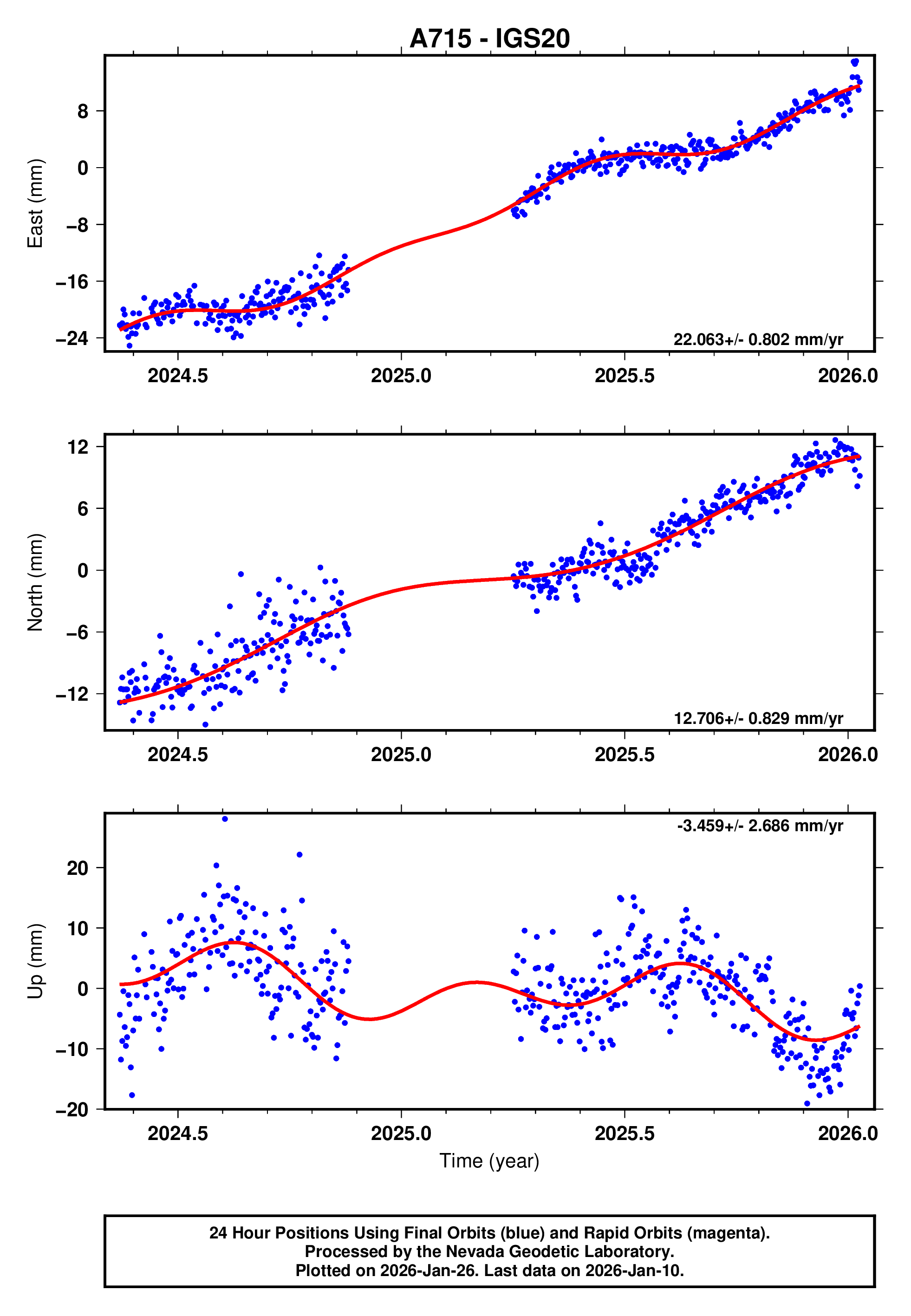 GPS time series plot