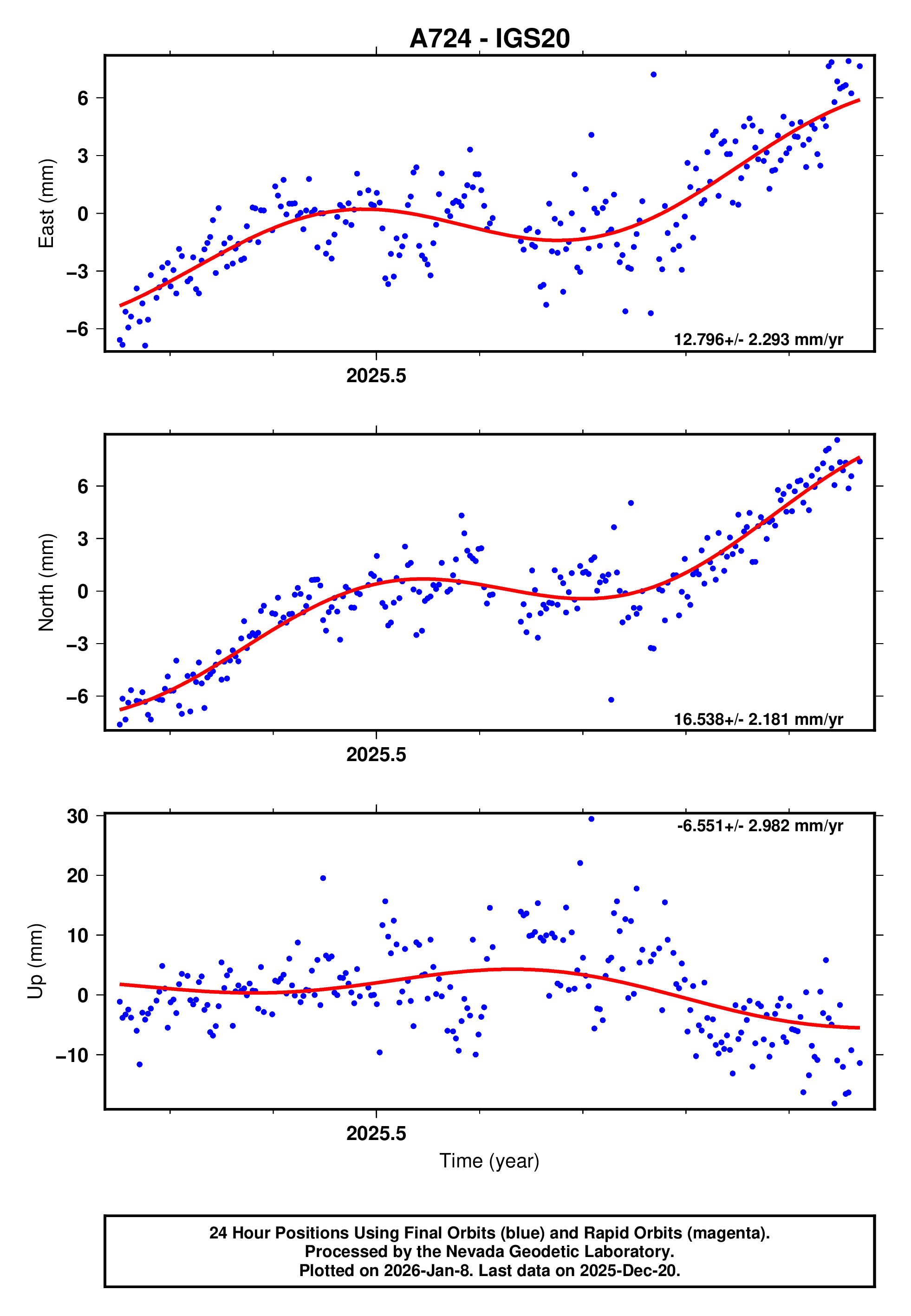 GPS time series plot