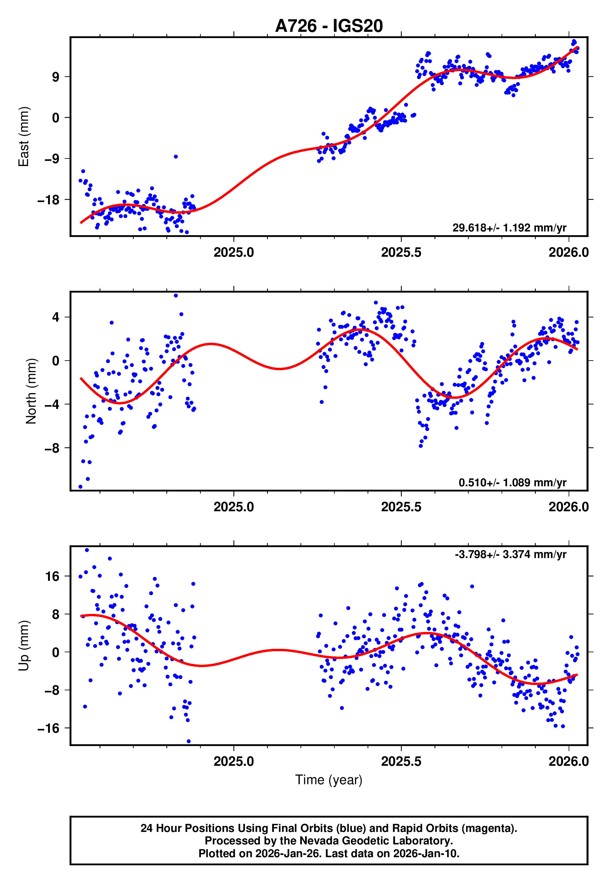 GPS time series plot