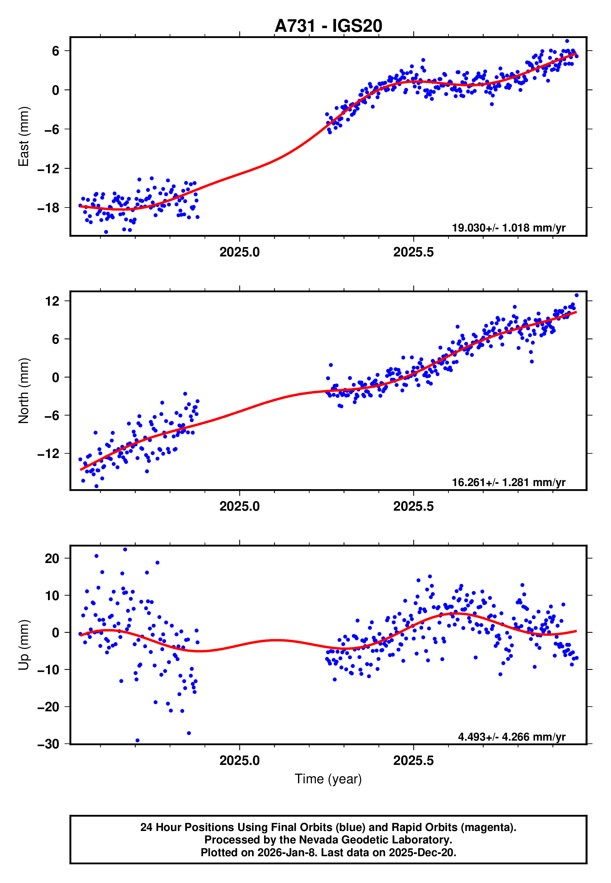 GPS time series plot