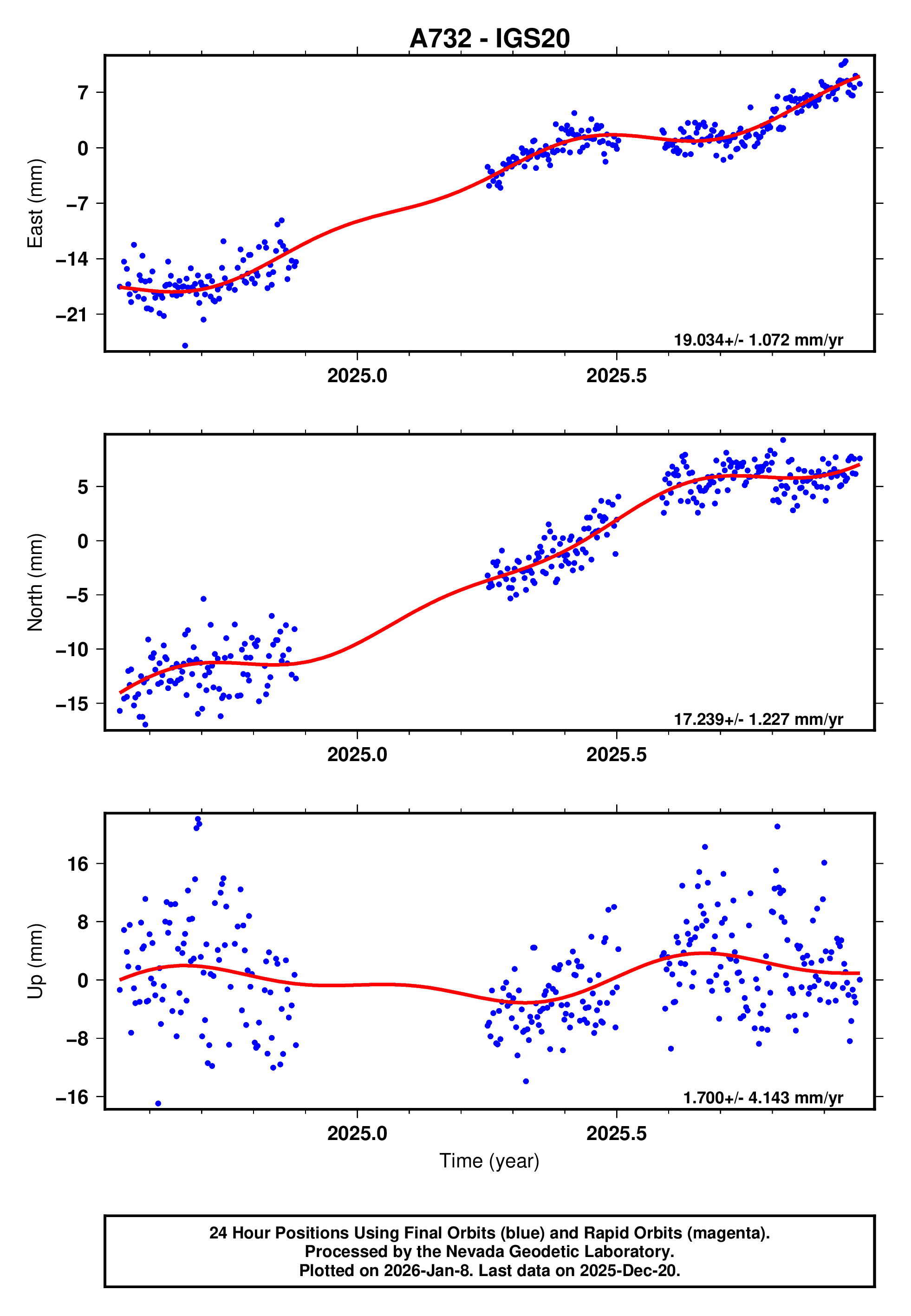 GPS time series plot