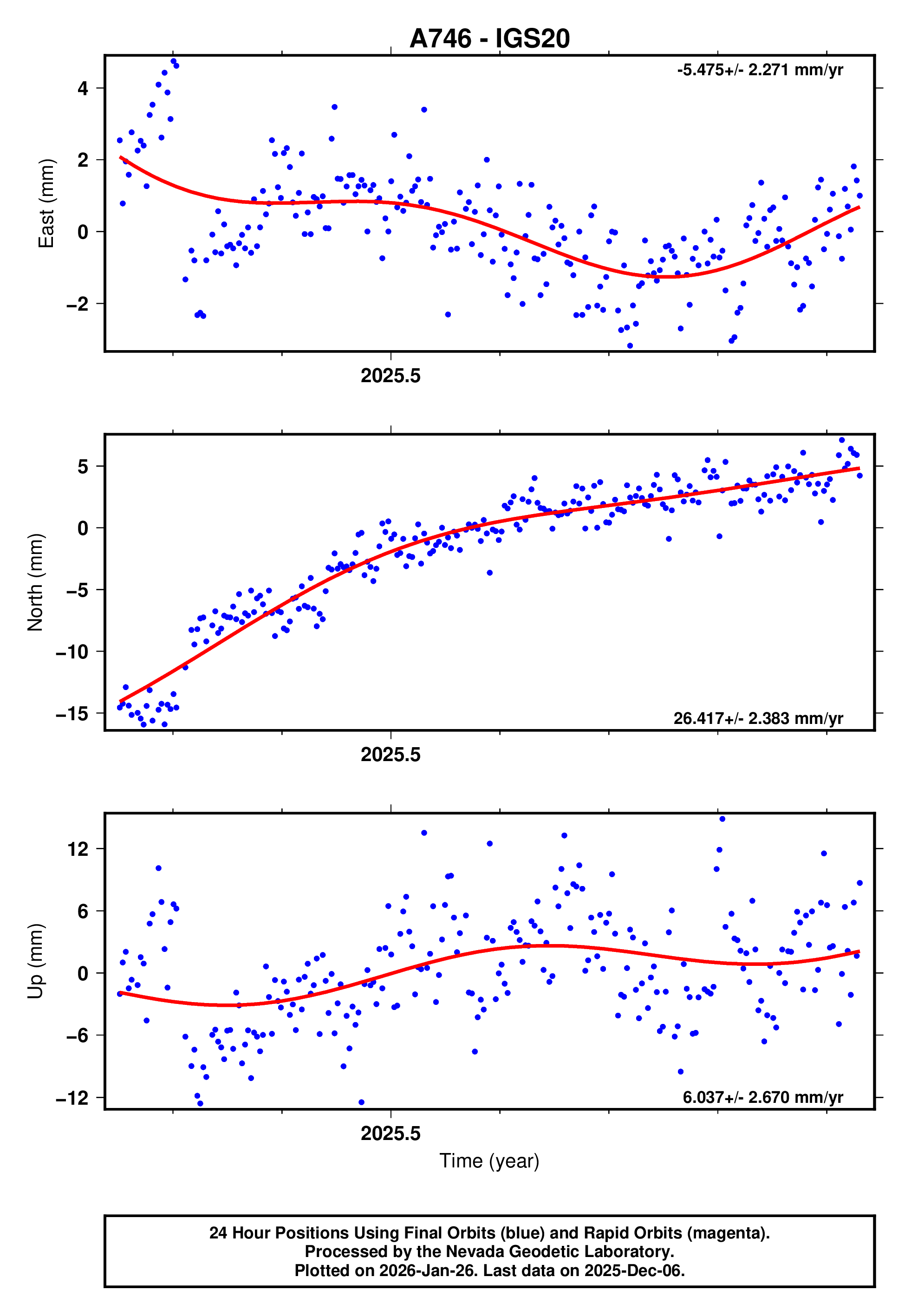 GPS time series plot