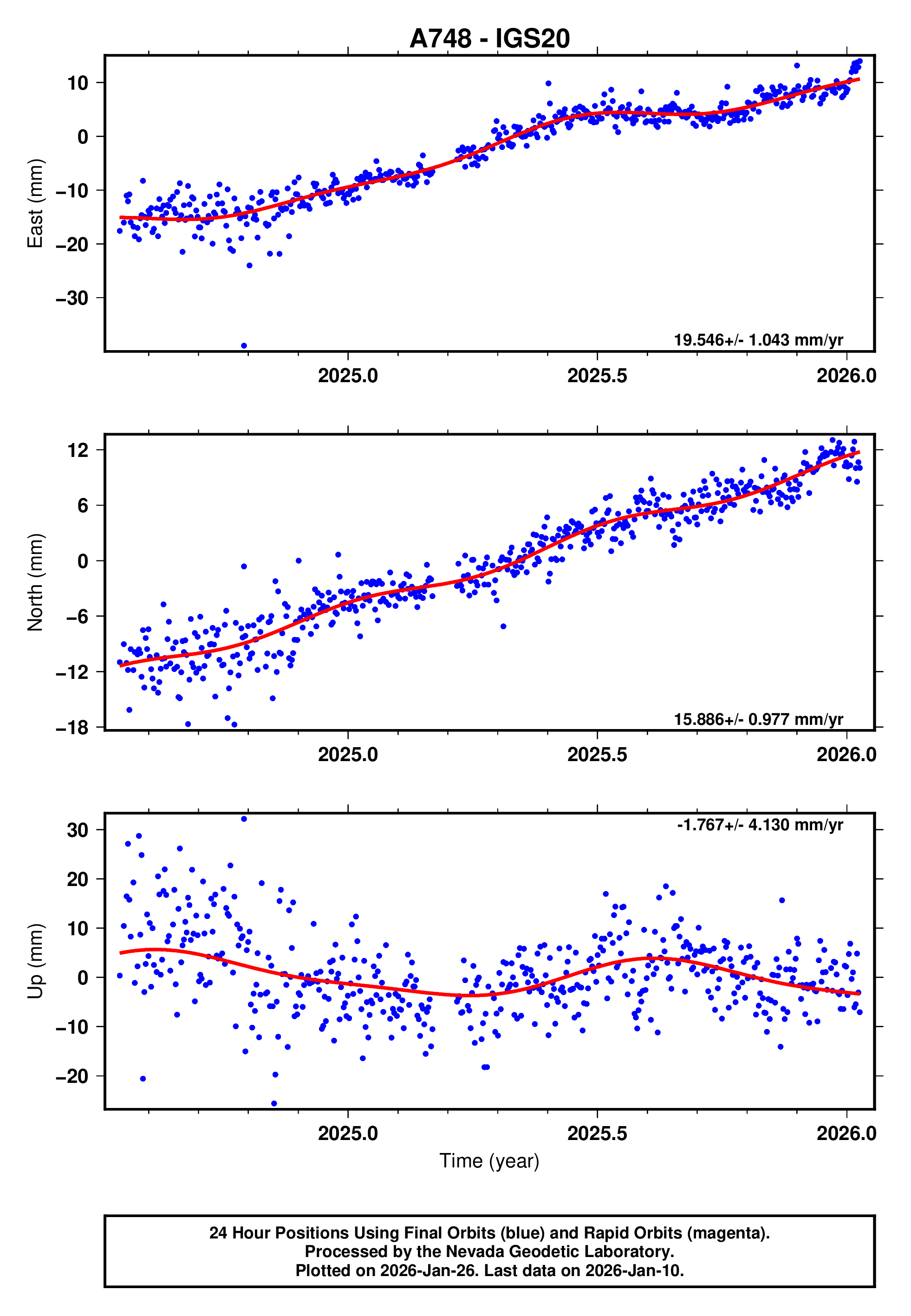 GPS time series plot