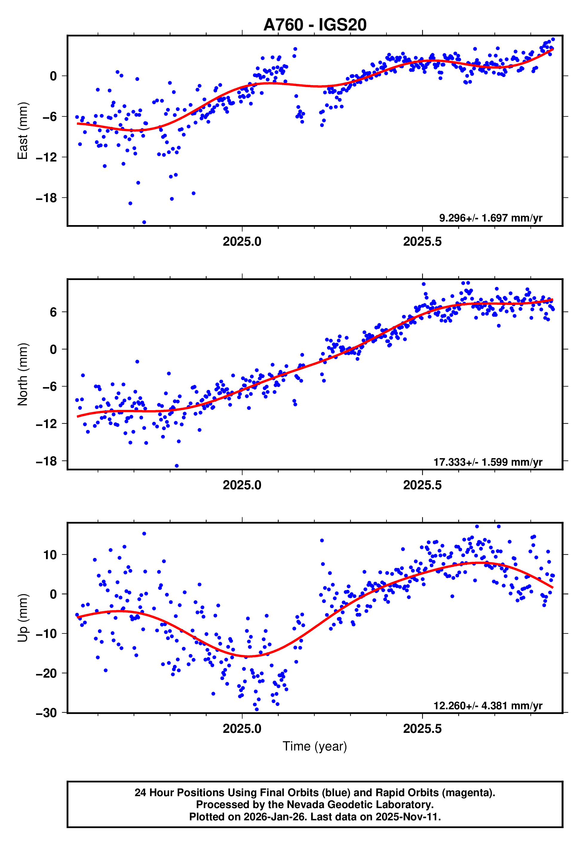 GPS time series plot