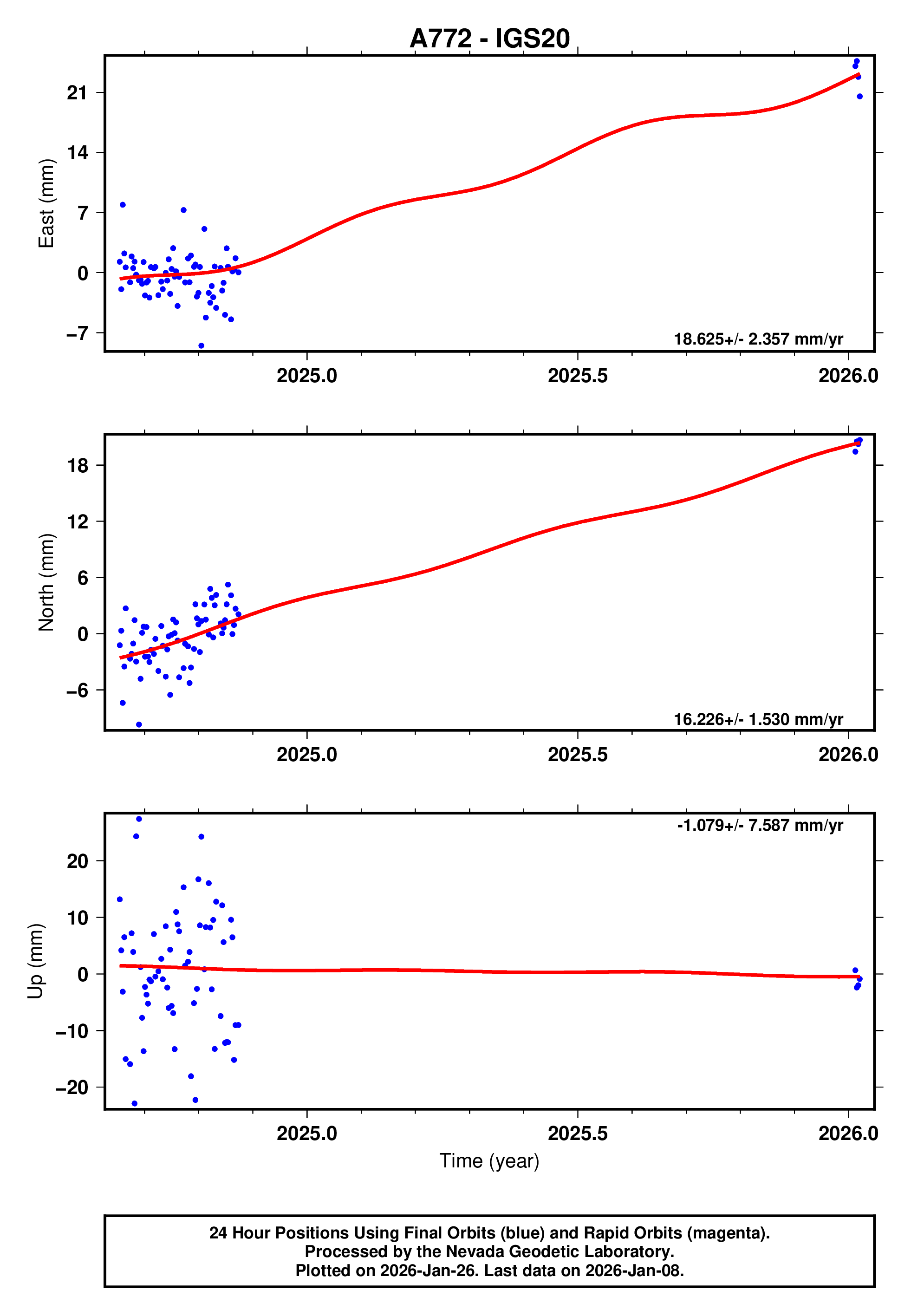 GPS time series plot