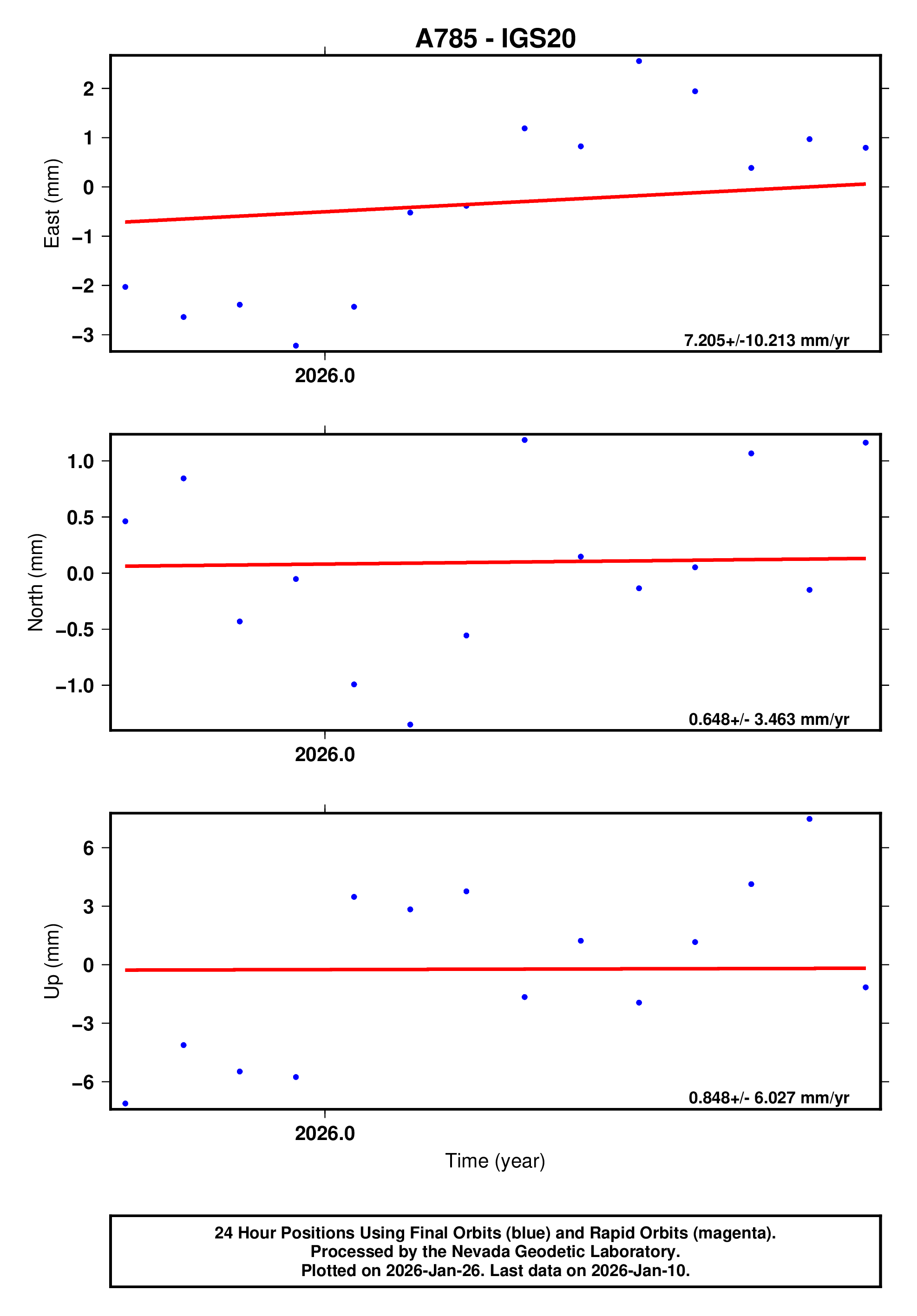 GPS time series plot