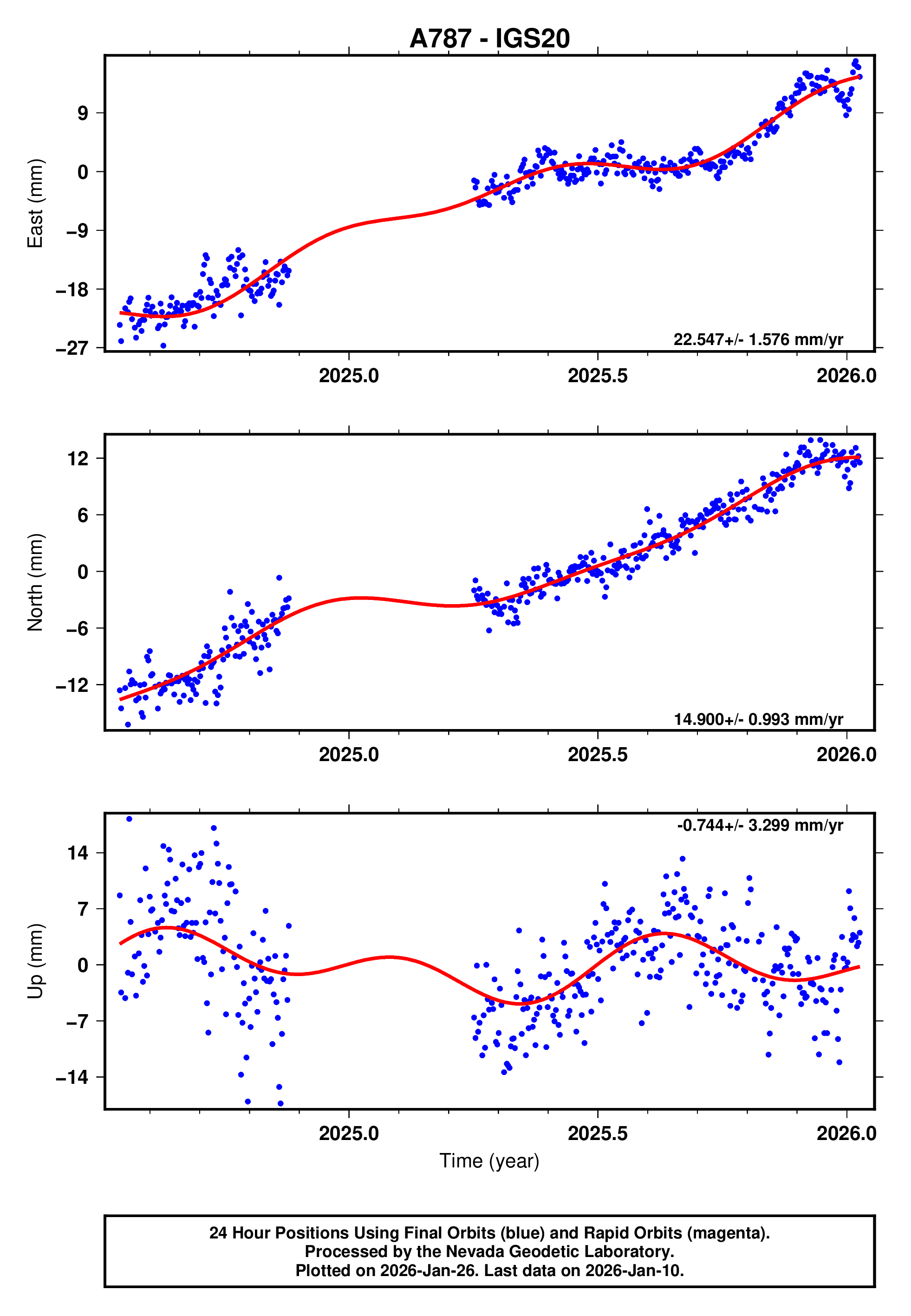 GPS time series plot