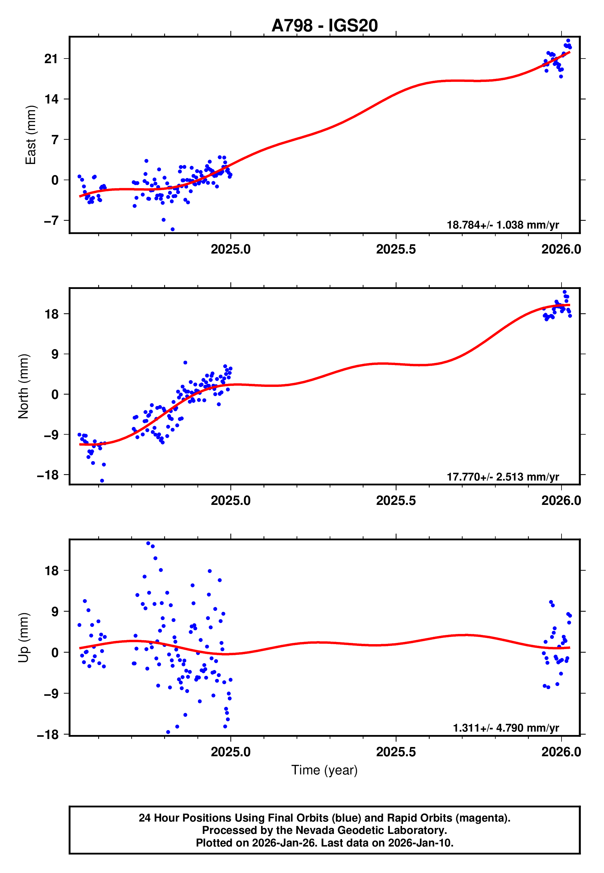 GPS time series plot