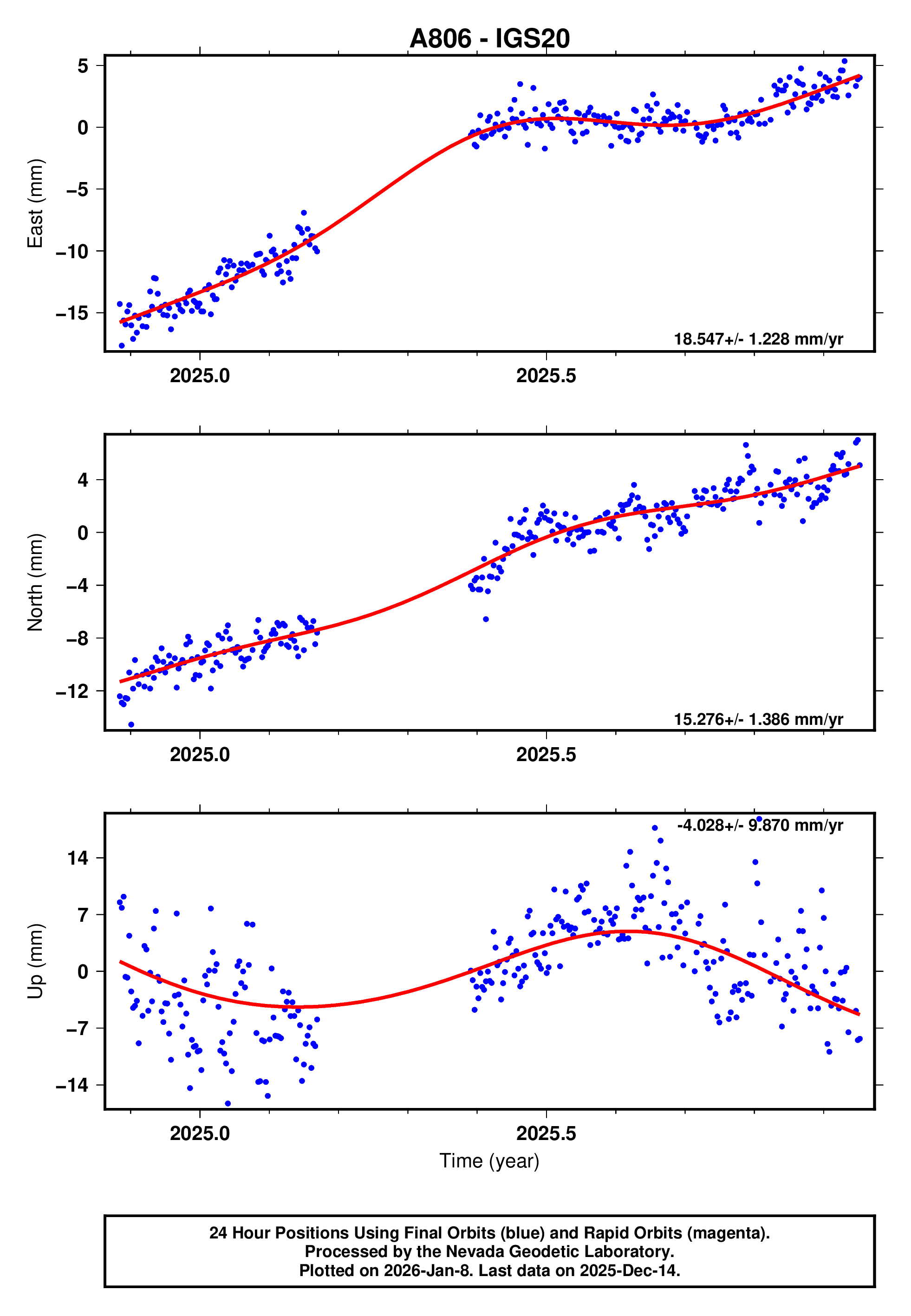 GPS time series plot