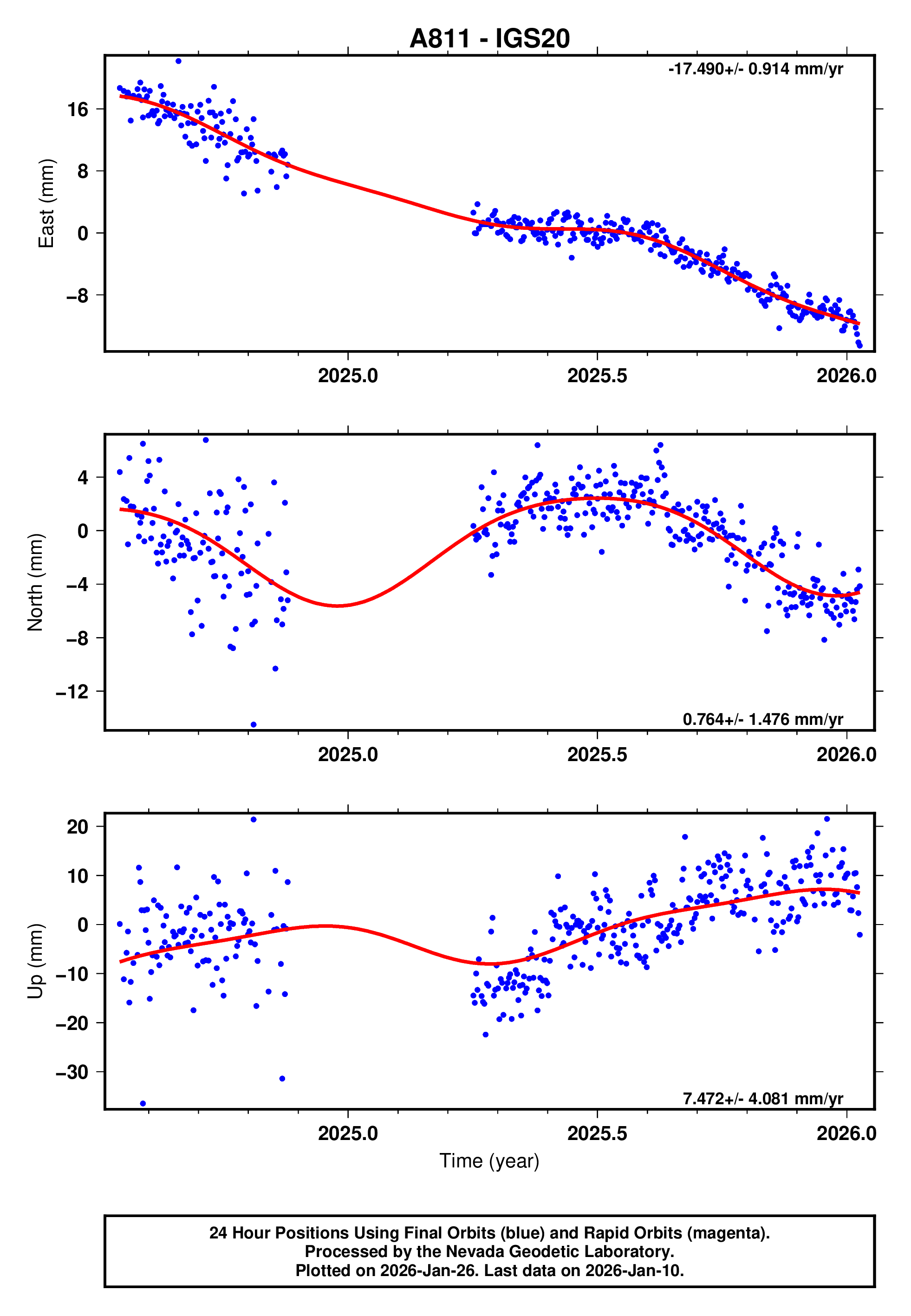 GPS time series plot