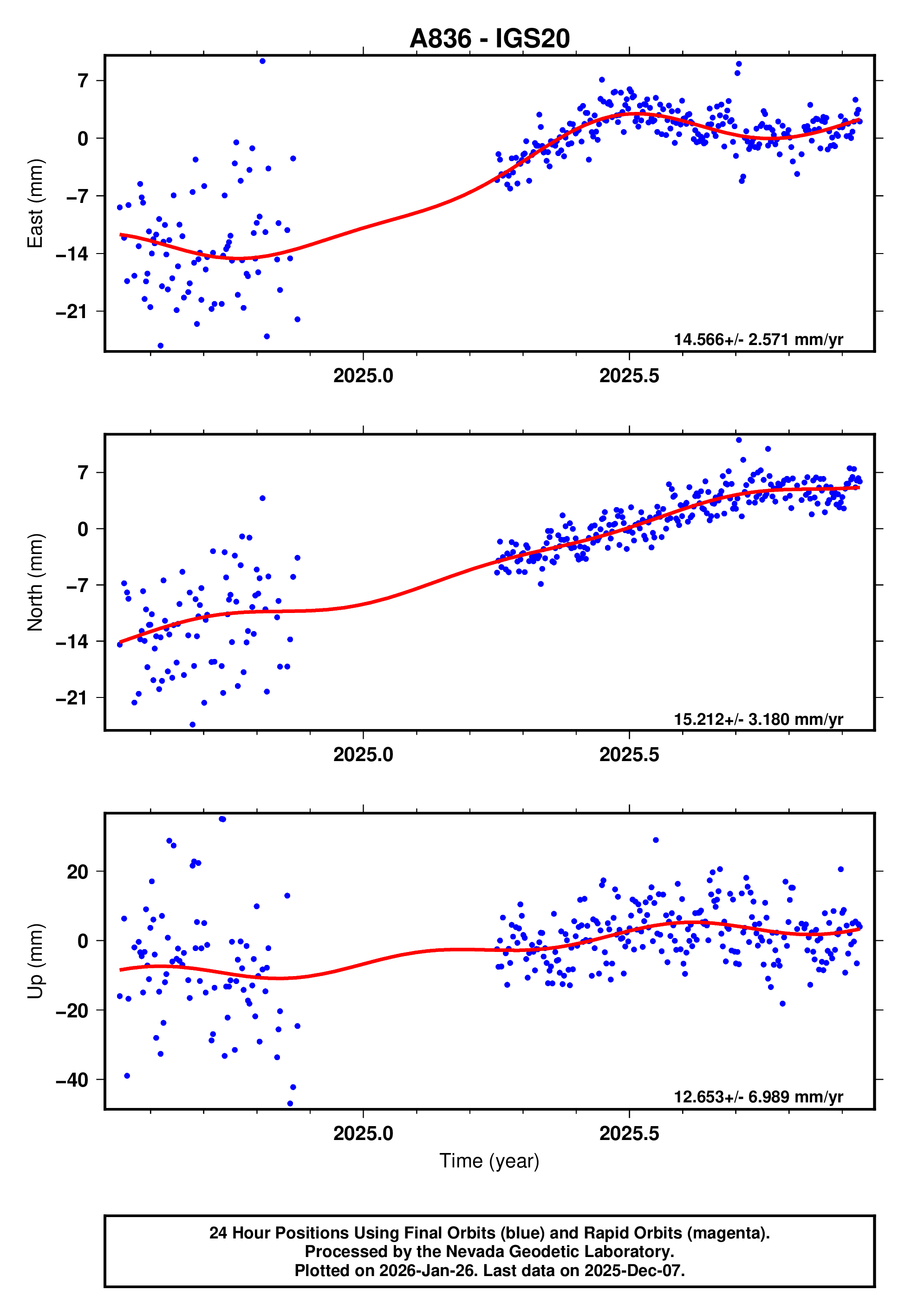GPS time series plot
