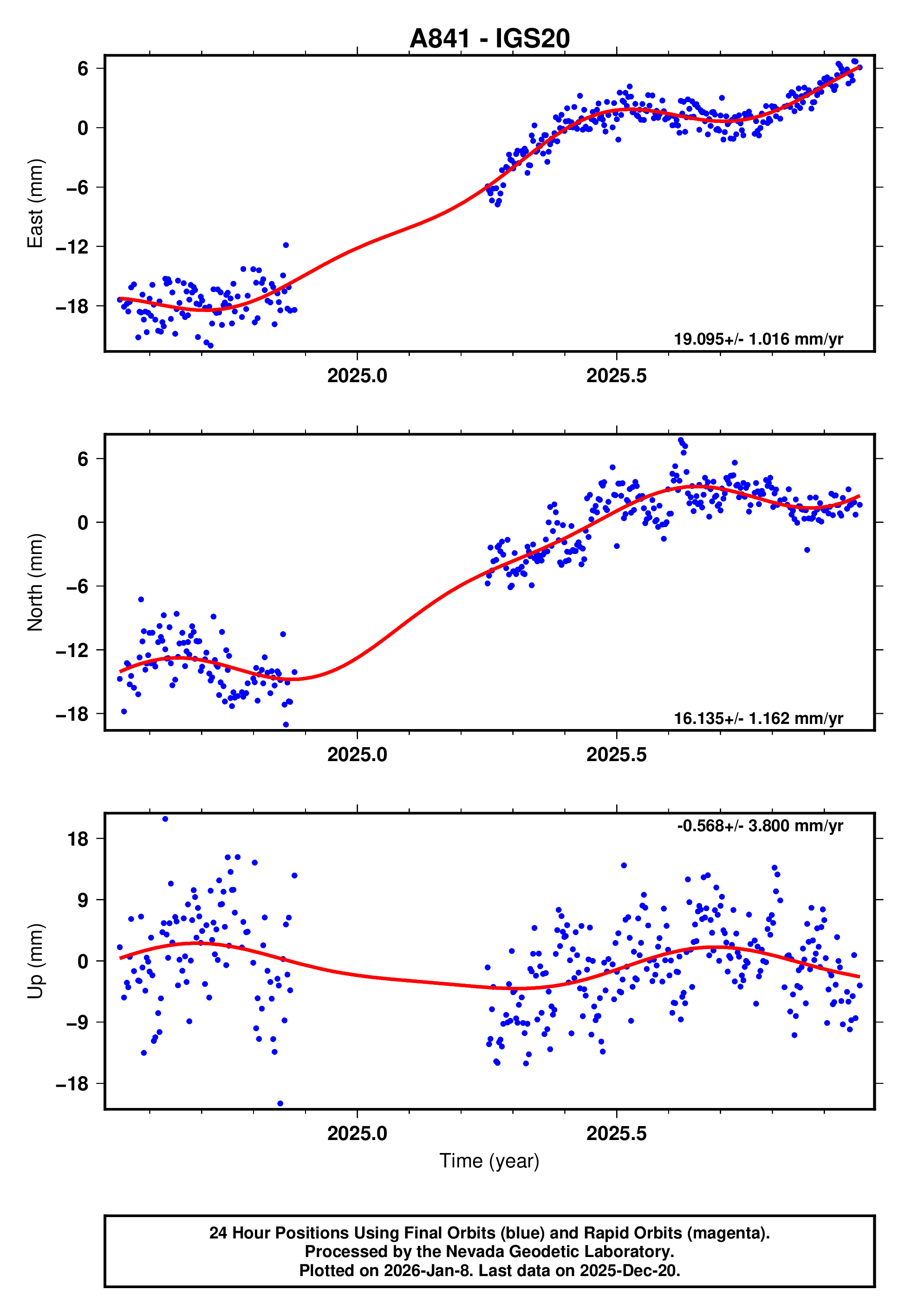 GPS time series plot