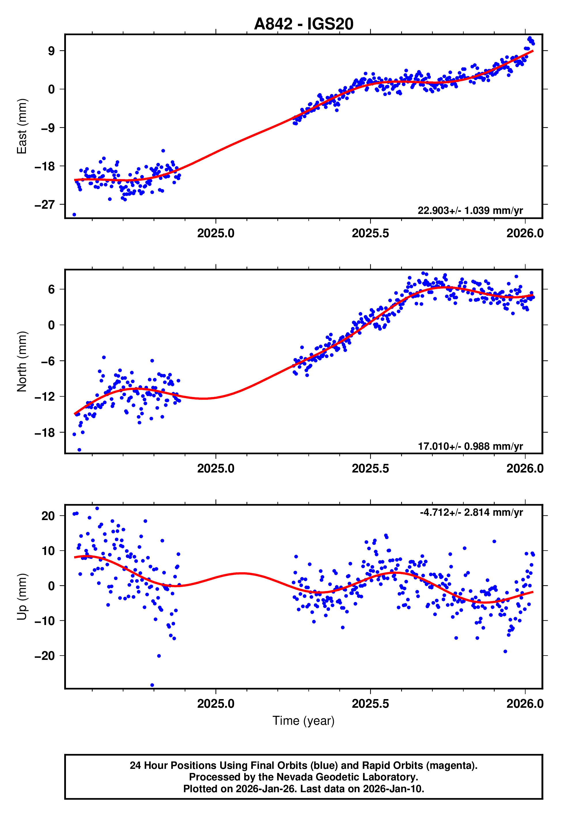GPS time series plot
