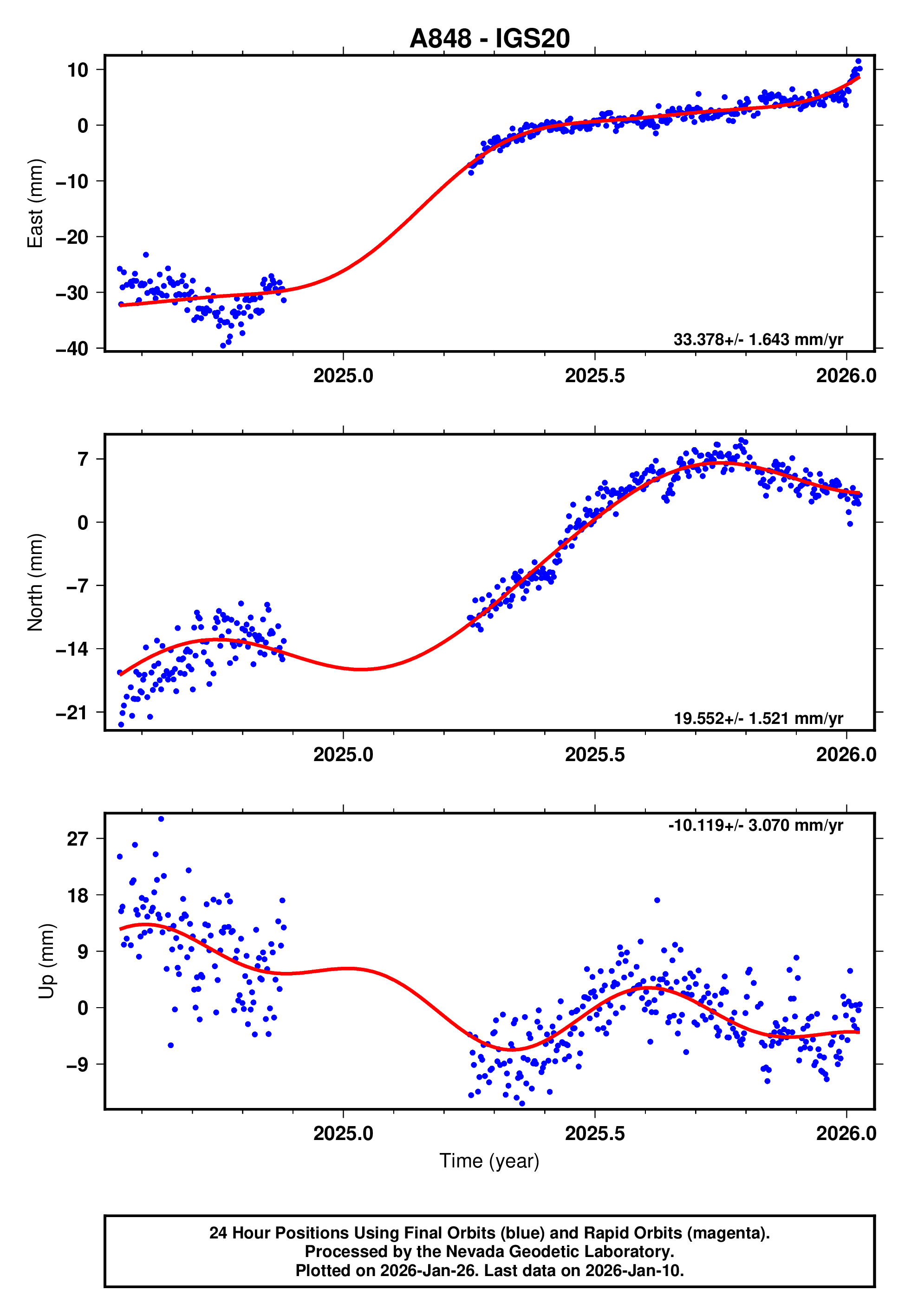 GPS time series plot